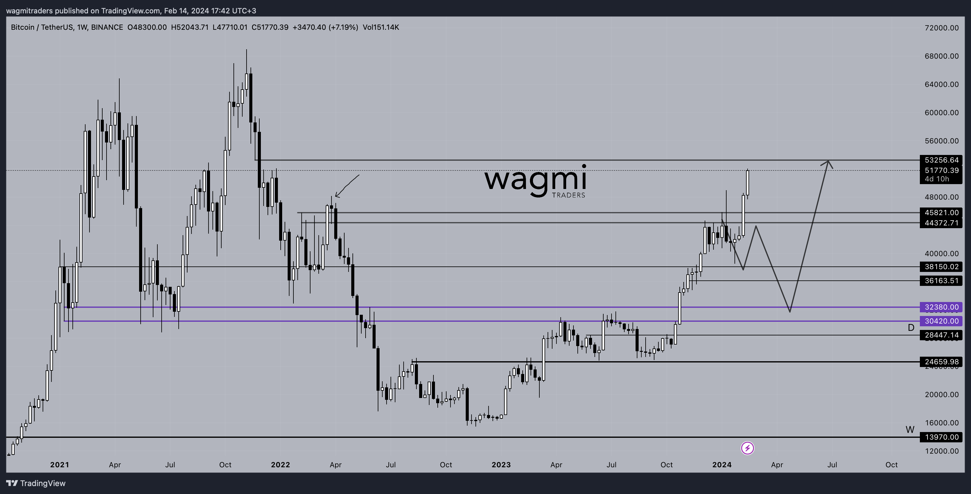 BINANCE:BTCUSDT ‏תמונת גרף מאת wagmitraders