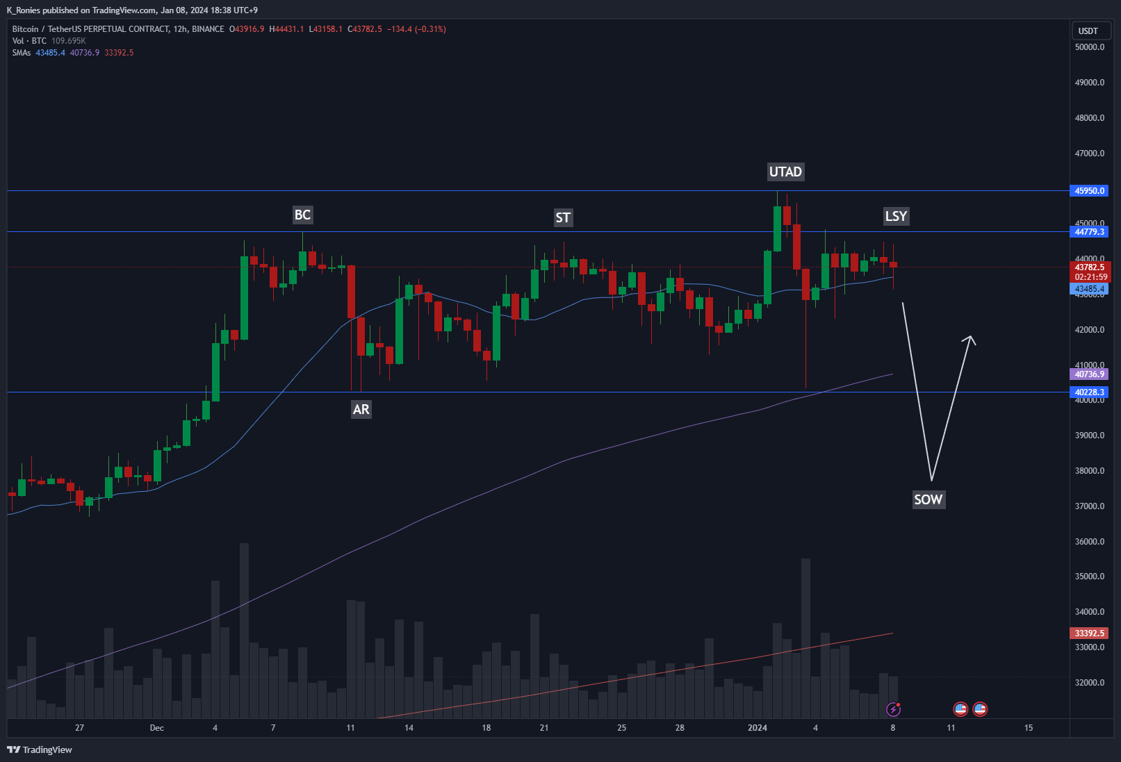 BINANCE:BTCUSDT.P Chart Image by K_Ronies