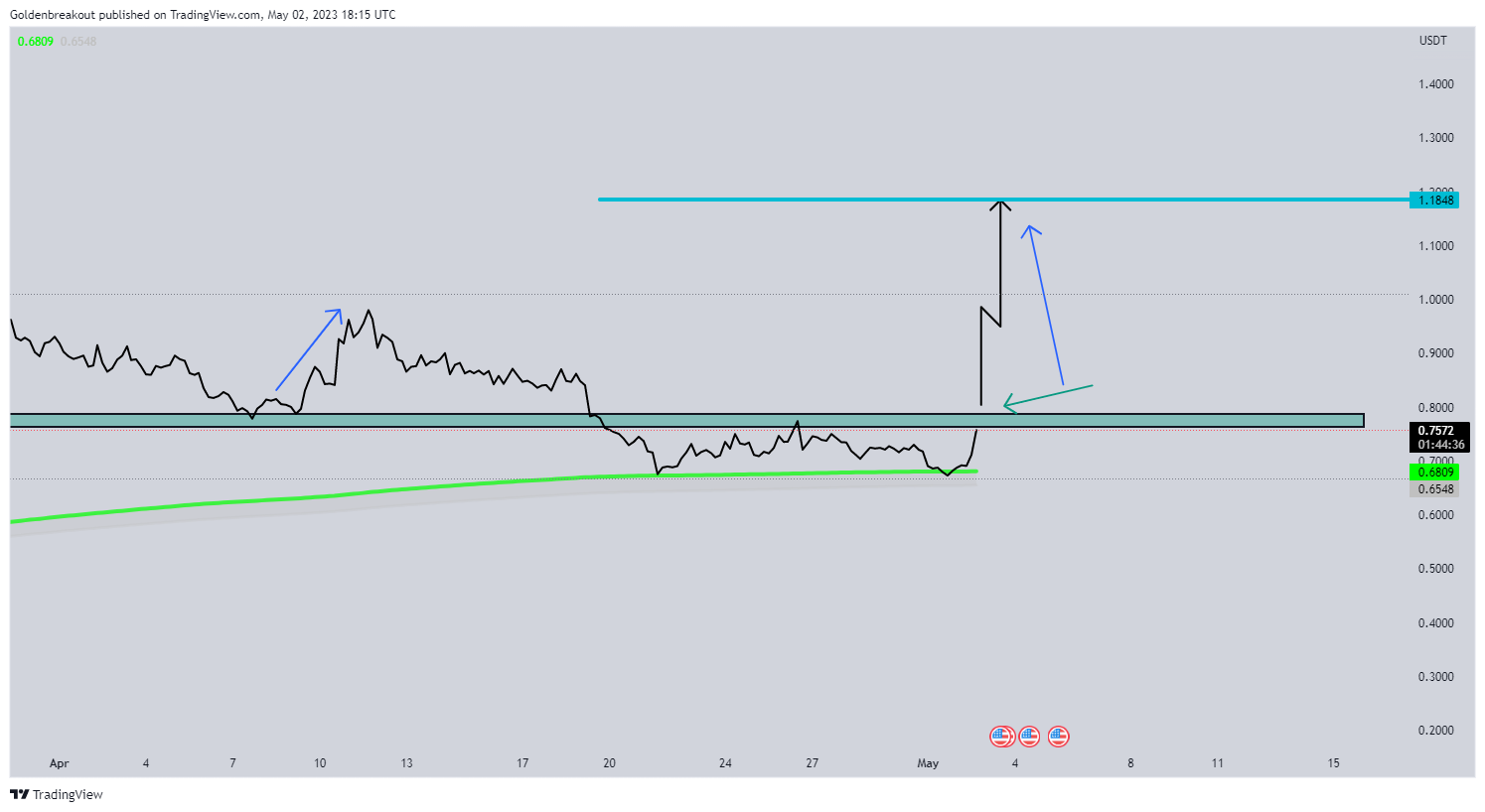 BINANCE:STXUSDT Chart Image by Goldenbreakout