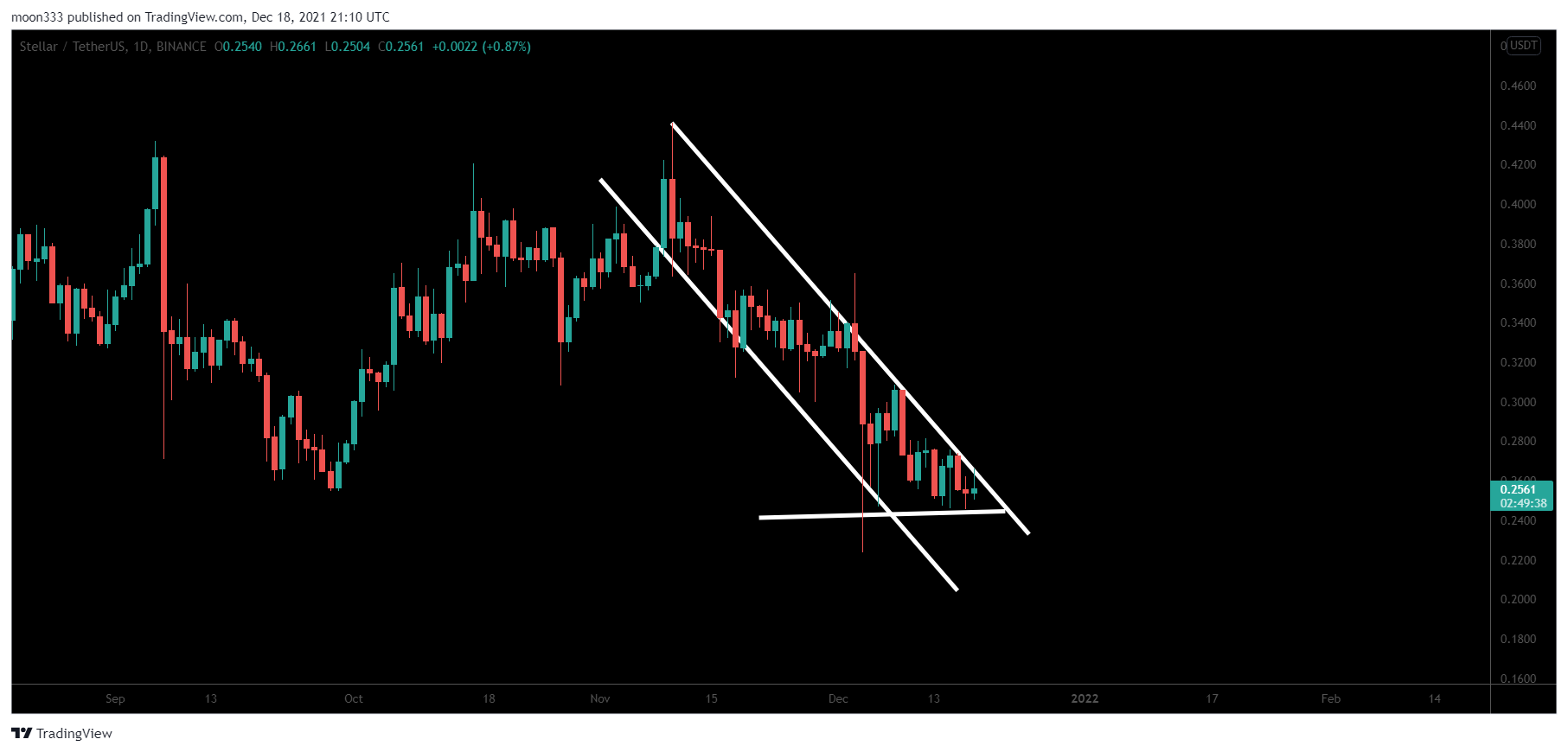 BINANCE:XLMUSDT Chart Image by moon333