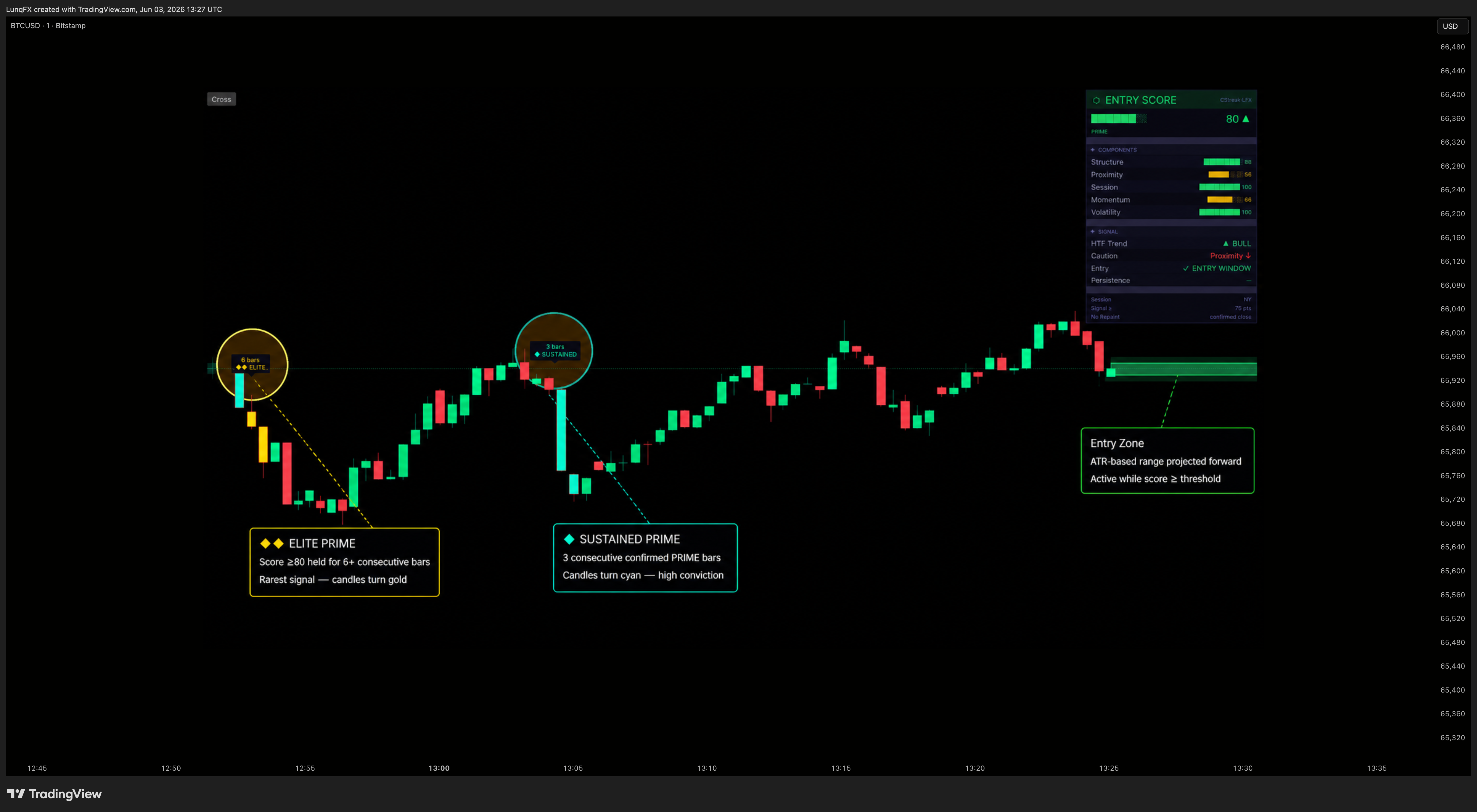 BITSTAMP:BTCUSD Chart Image by LunqFX