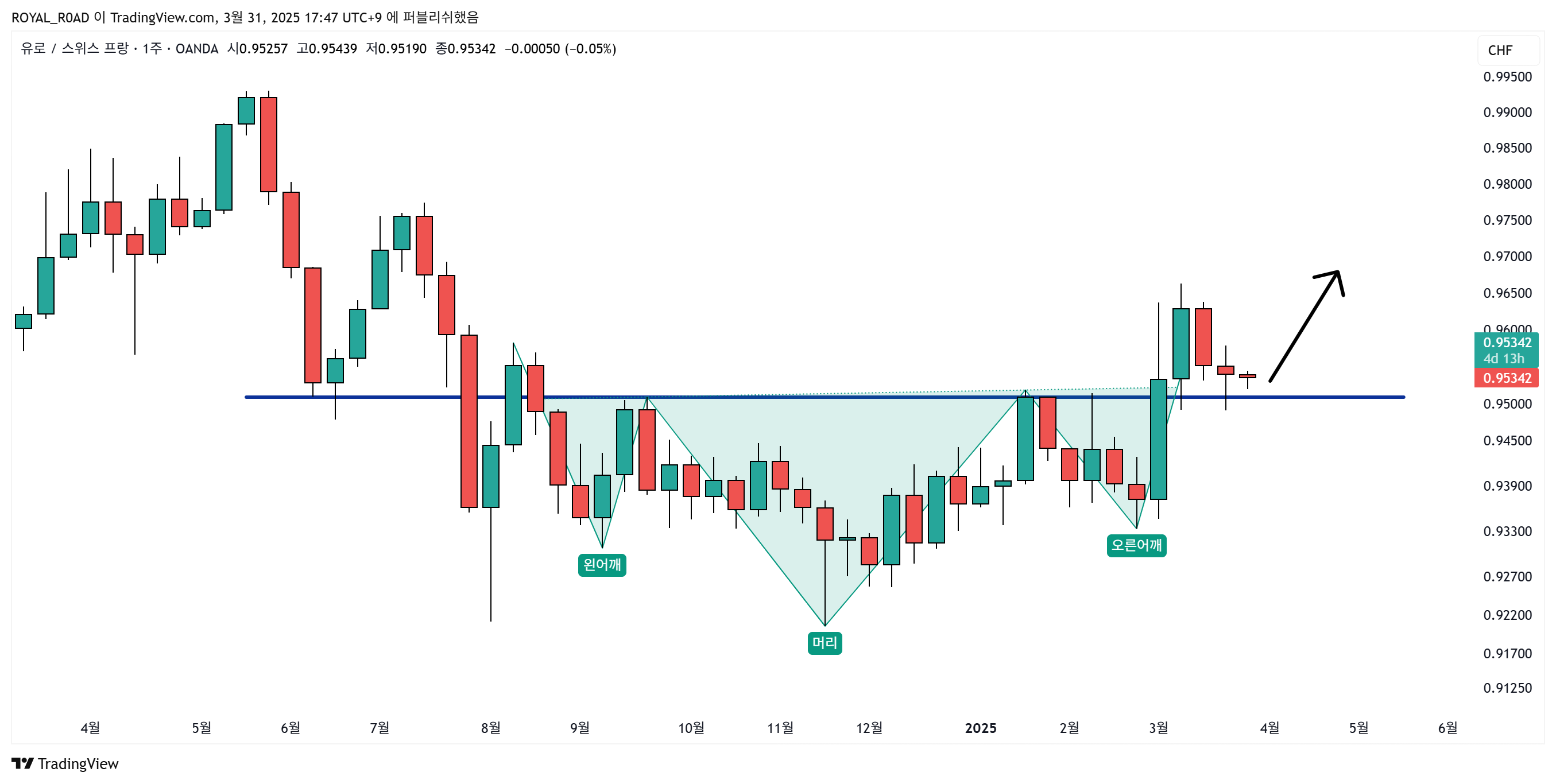OANDA:EURCHF Chart Image by ROYAL_ROAD