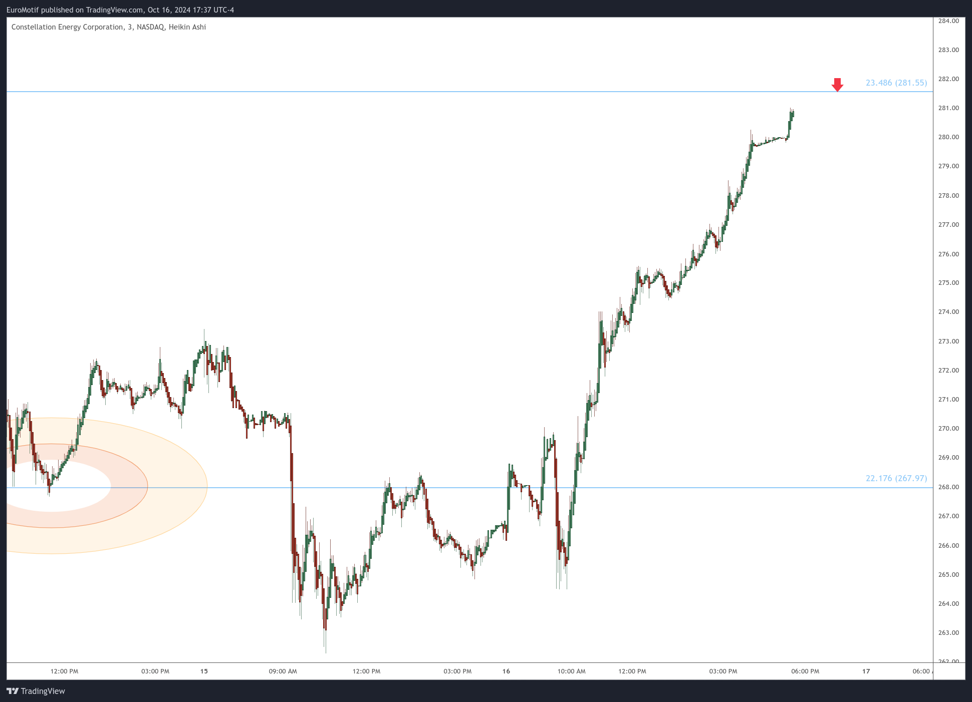 BATS:CEG Chart Image by EuroMotif