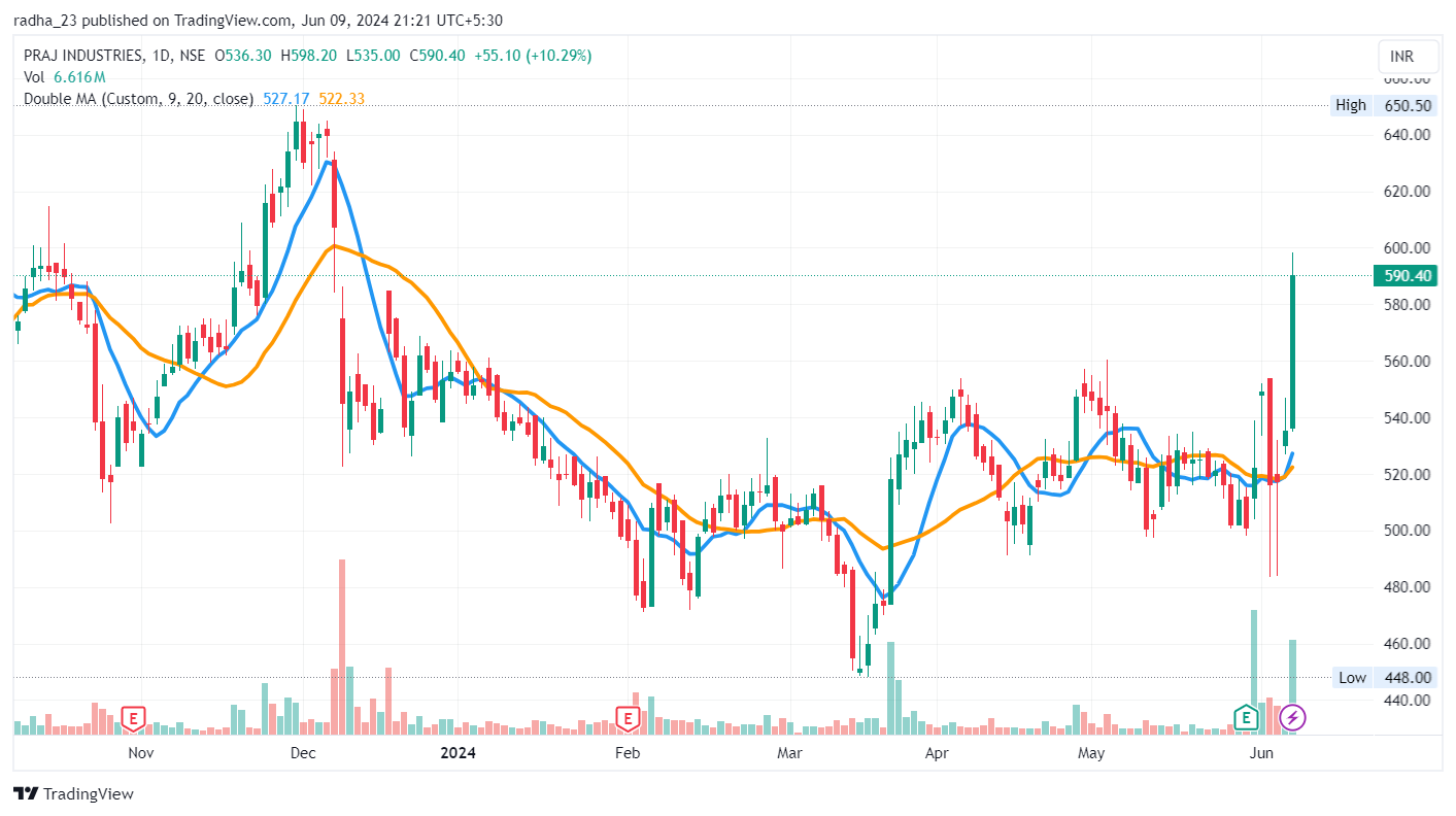 NSE:PRAJIND Chart Image by radha_23