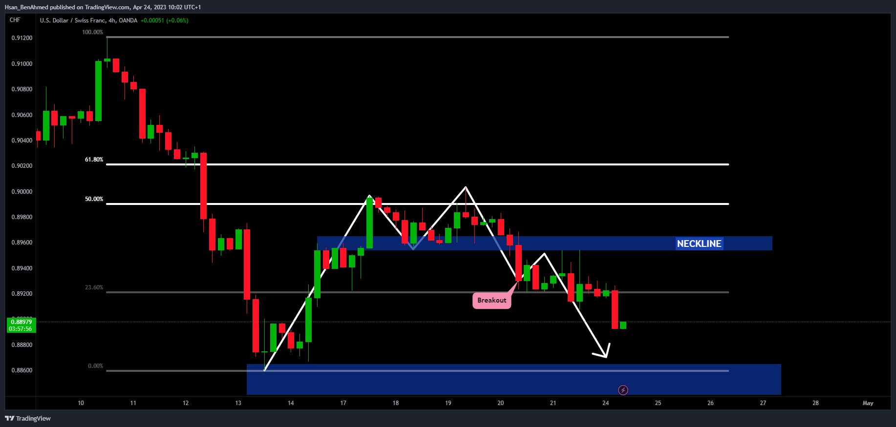 OANDA:USDCHF Chart Image by Hsan_BenAhmed