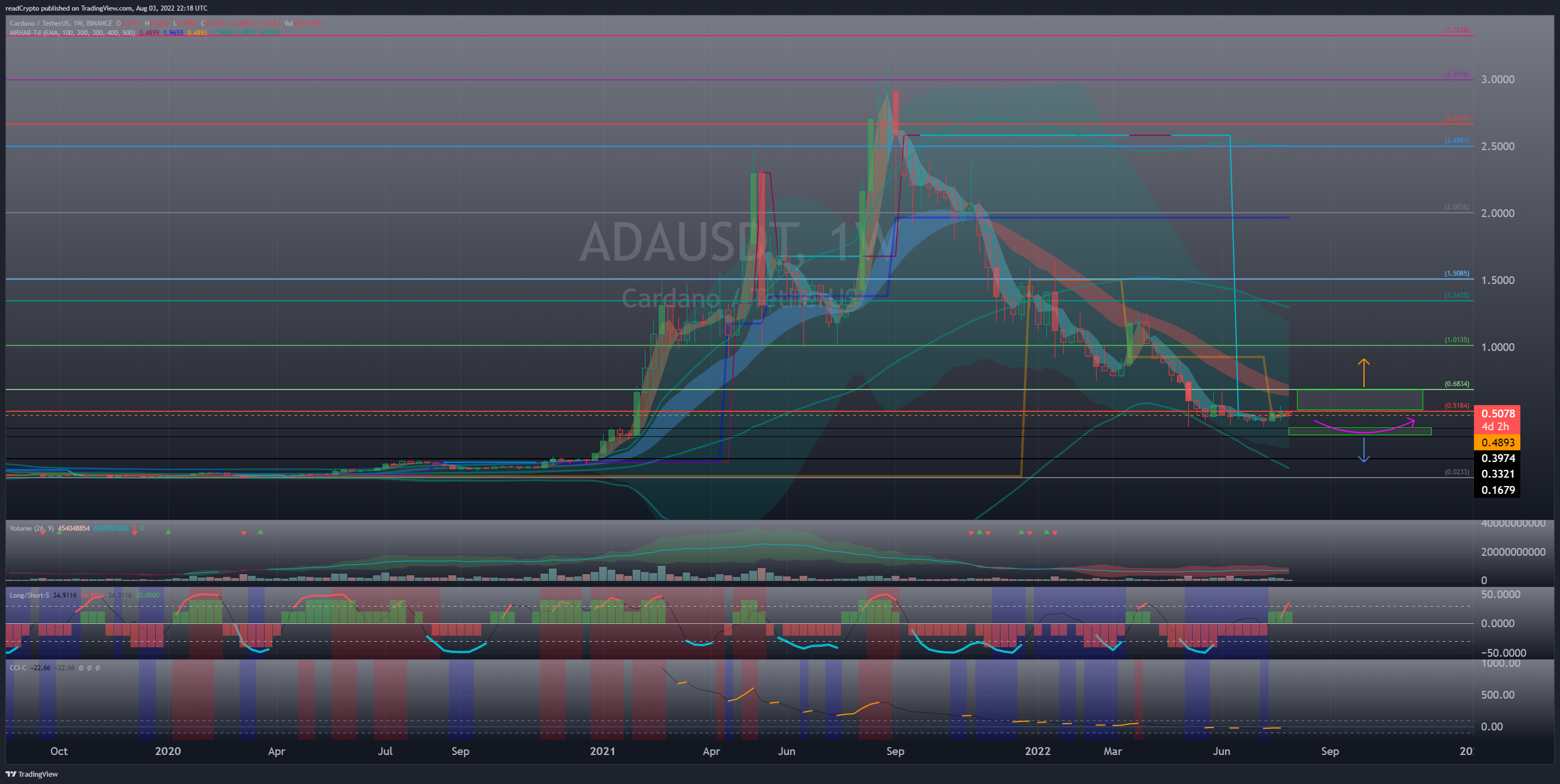 BINANCE:ADAUSDT Chart Image by readCrypto