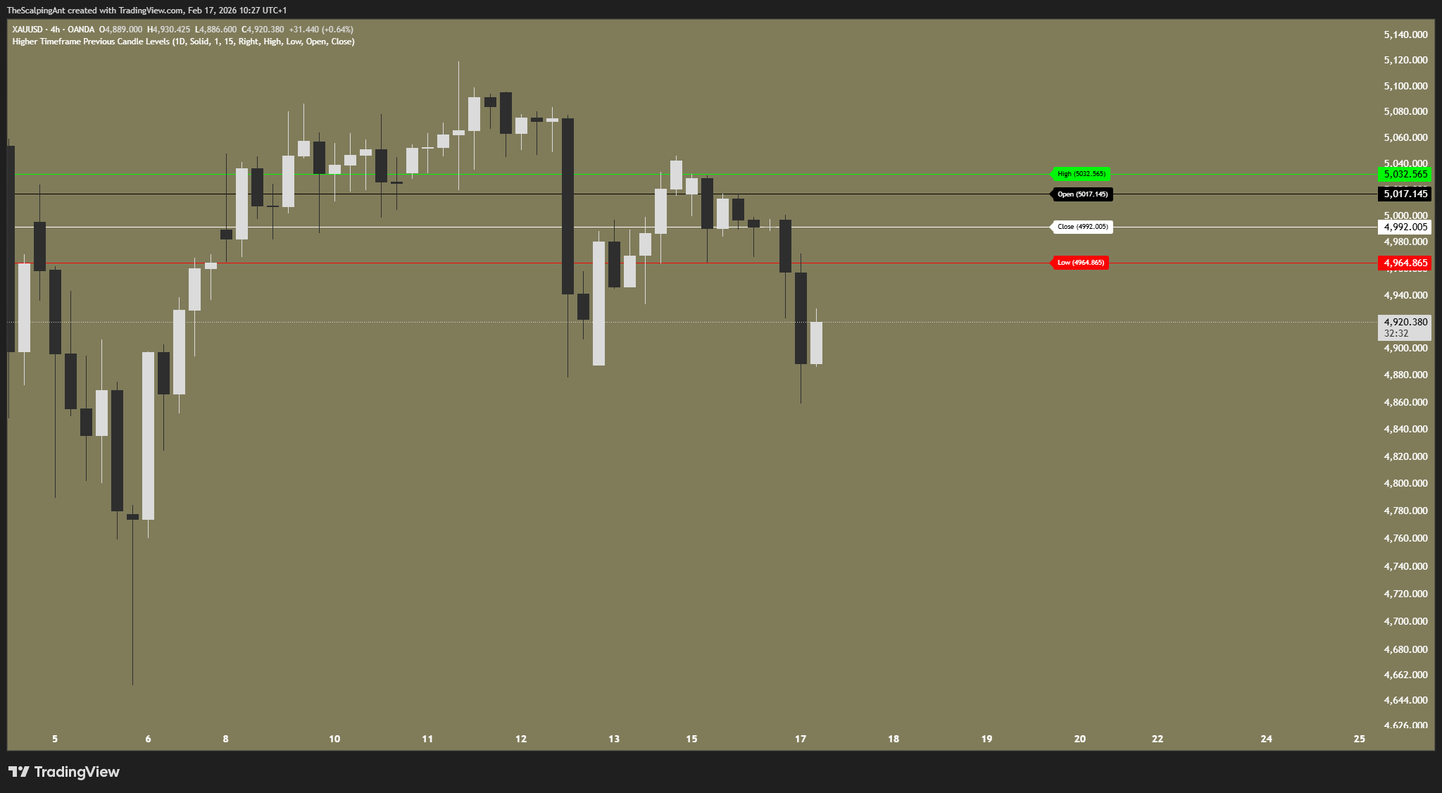 OANDA:XAUUSD Chart Image by TheScalpingAnt