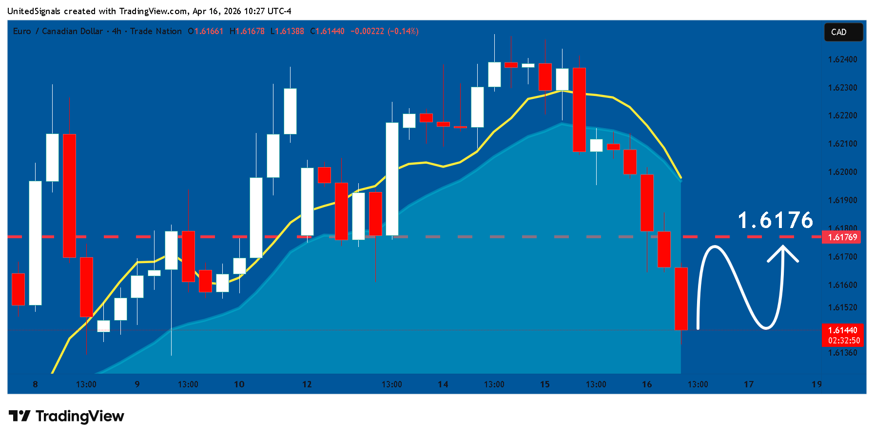 TRADENATION:EURCAD Chart Image by UnitedSignals