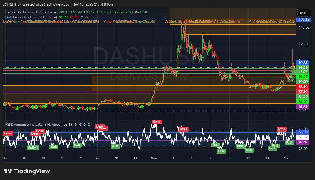 COINBASE:DASHUSD Chart Image by JCTRUTHER