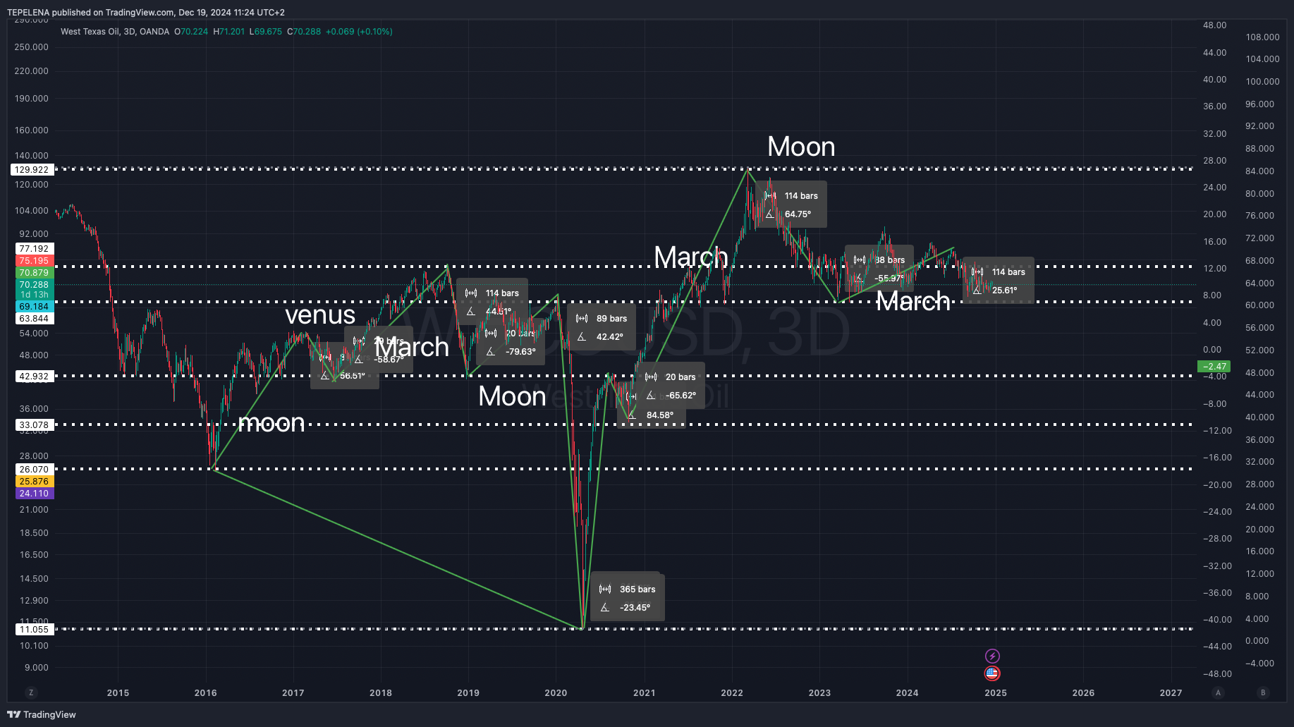 OANDA:WTICOUSD Chart Image by TEPELENA