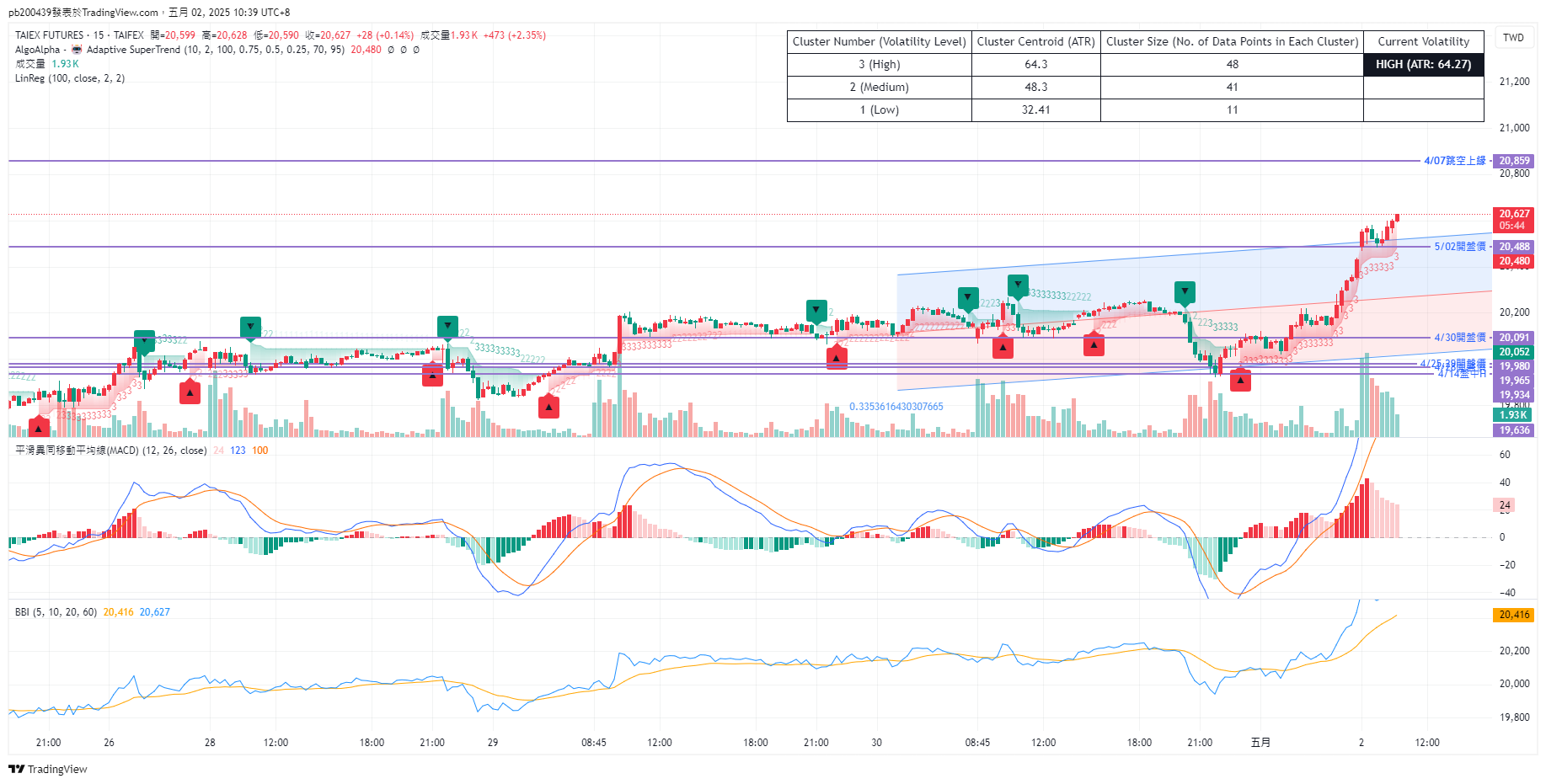 TAIFEX:TXF1! Chart Image by pb200439