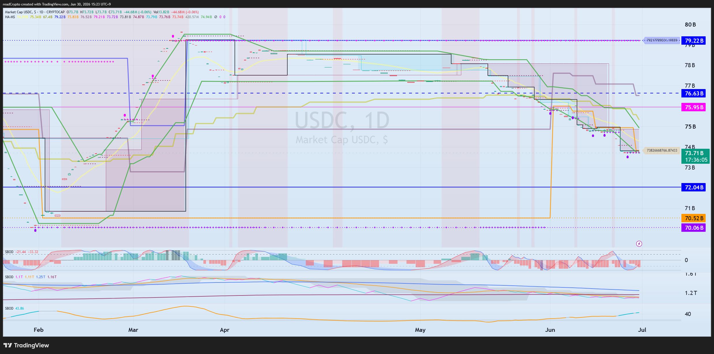 CRYPTOCAP:USDC Chart Image by readCrypto