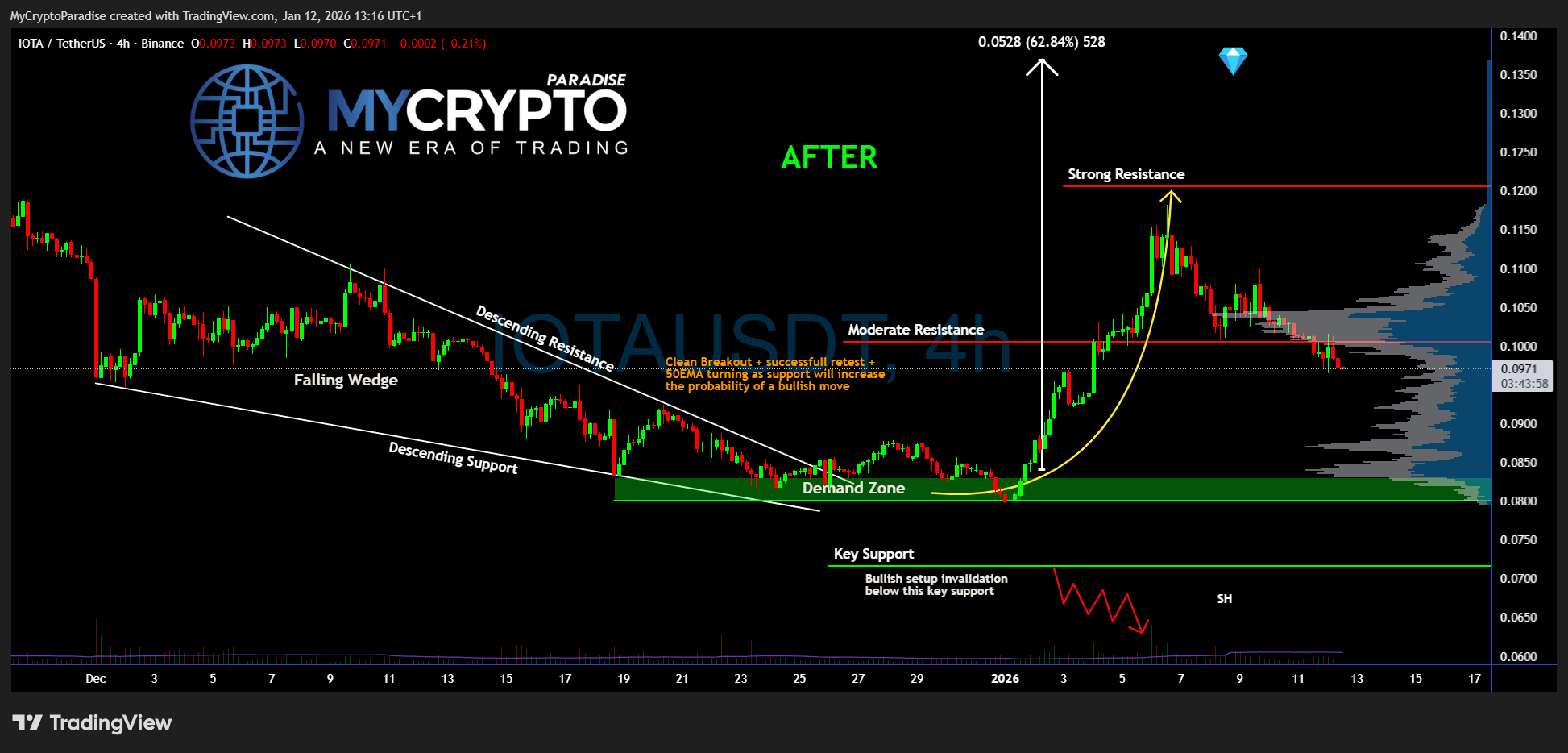 BINANCE:IOTAUSDT Chart Image by MyCryptoParadise