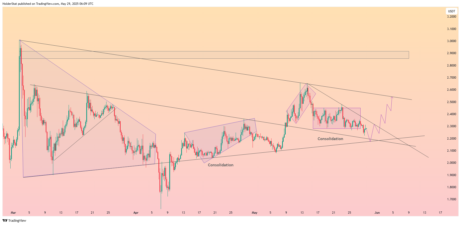 BYBIT:XRPUSDT Chartbild von HolderStat
