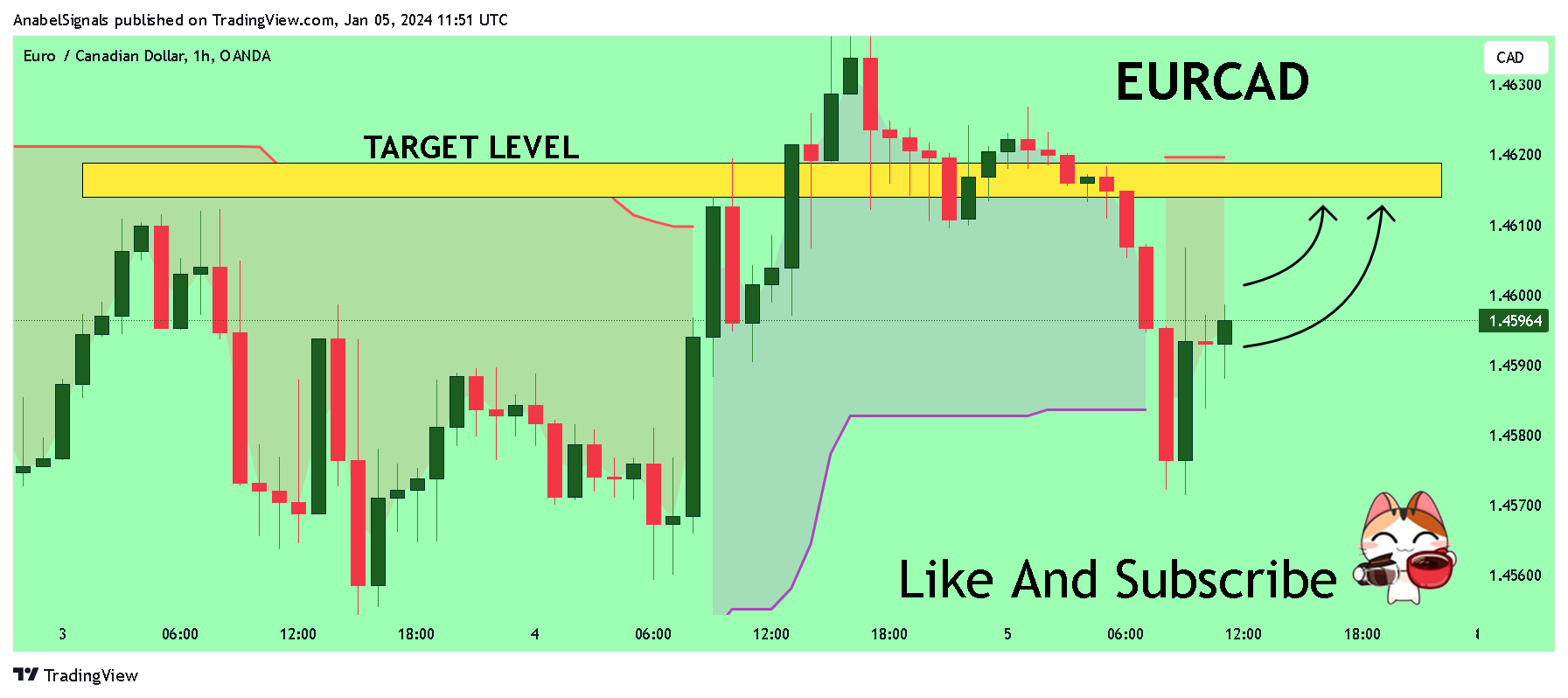 Снимок графика «OANDA:EURCAD» от AnabelSignals