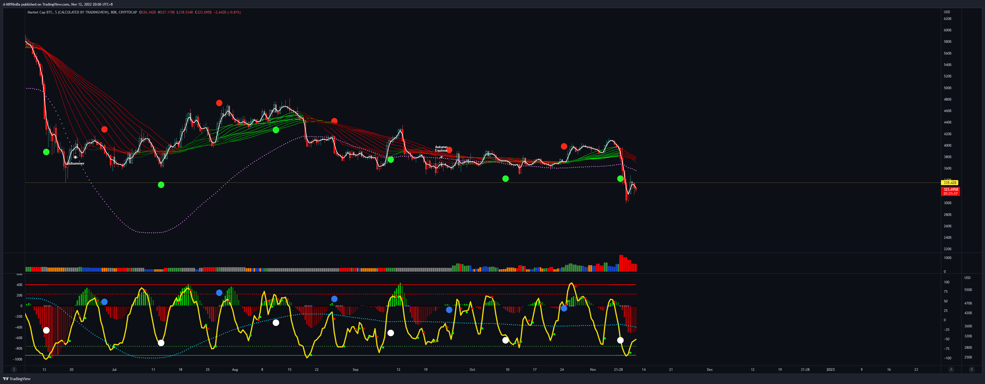 CRYPTOCAP:BTC Chart Image by d-MR96nBa