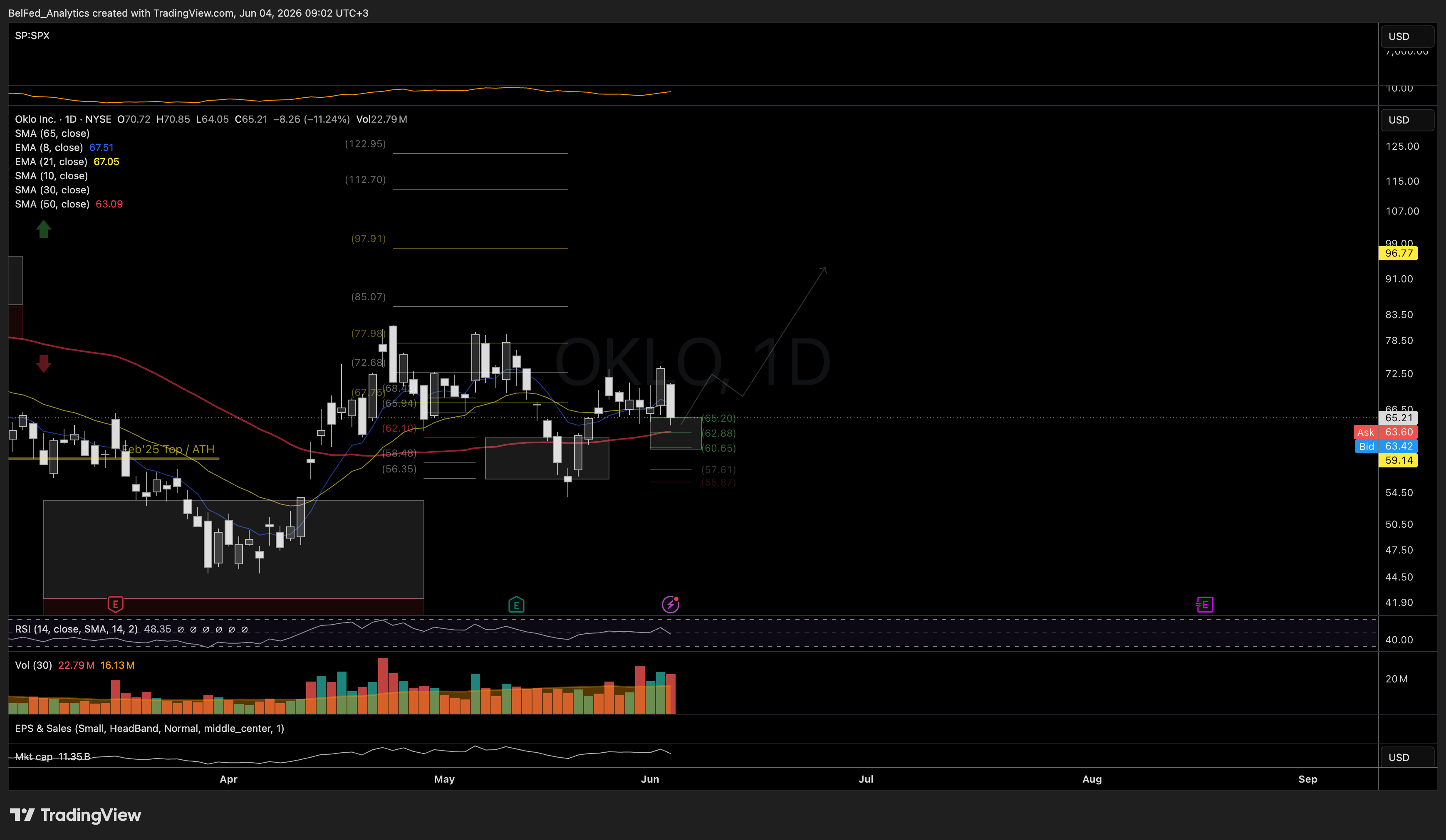 NYSE:OKLO Chart Image by BelFed_Analytics