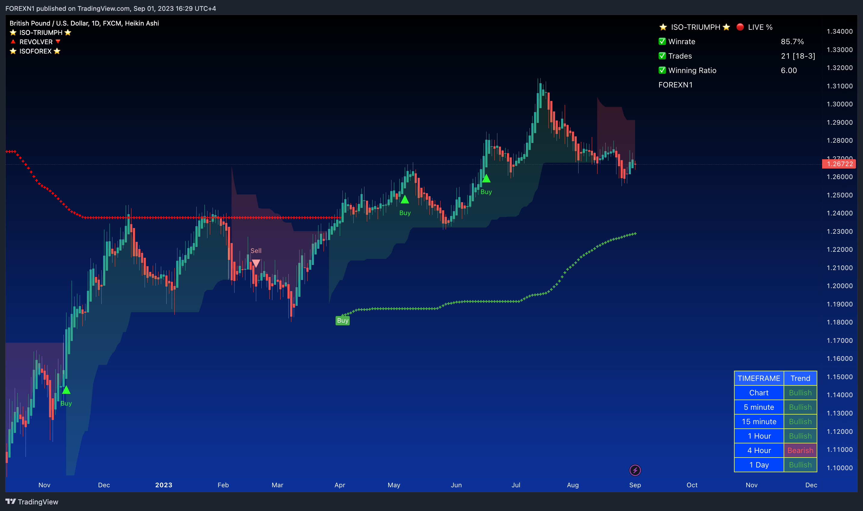 FX:GBPUSD Chart Image by FOREXN1