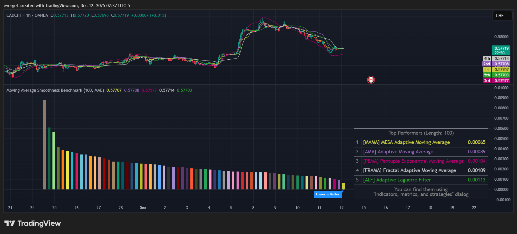 OANDA:CADCHF Chart Image by everget