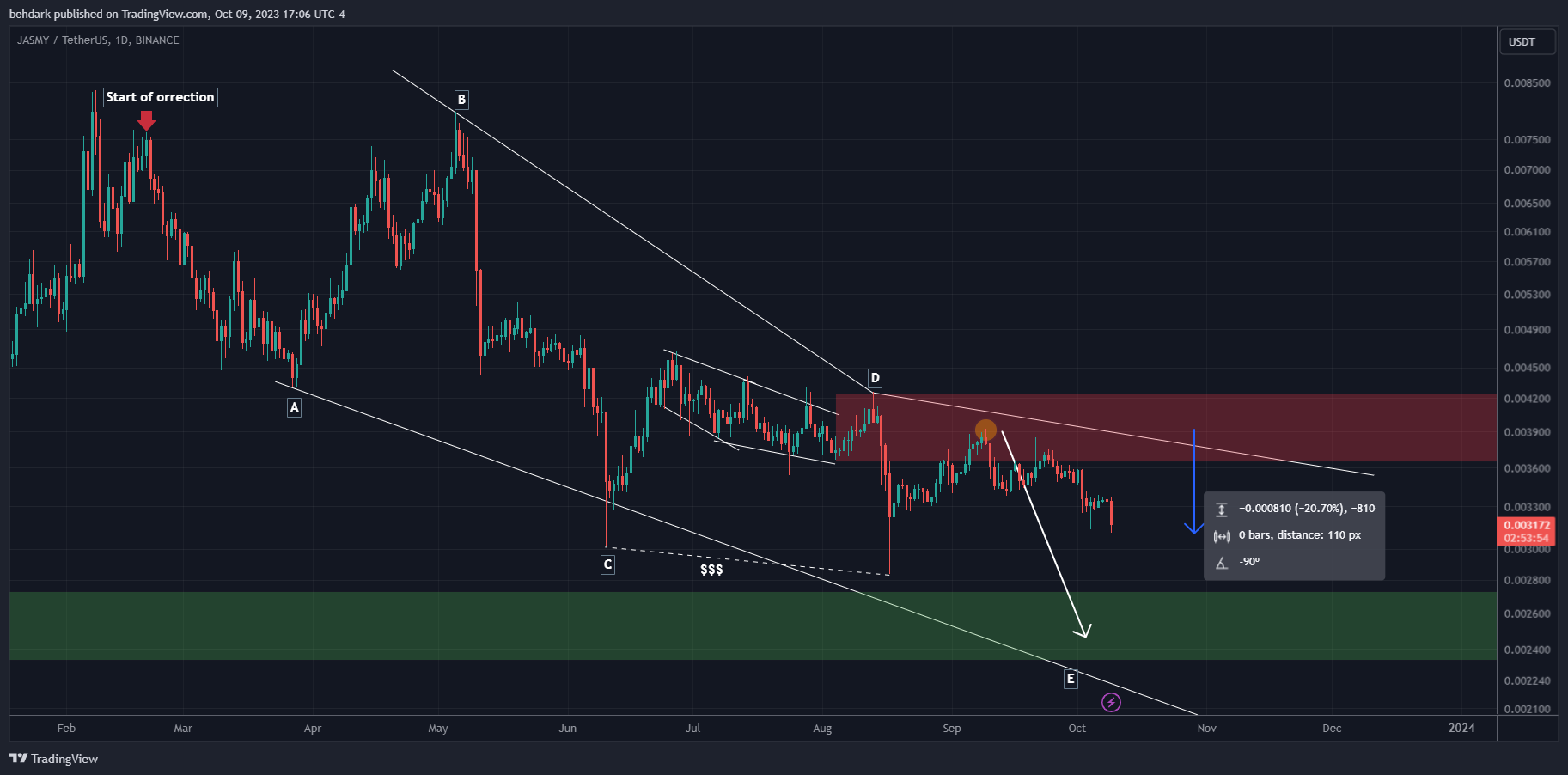 BINANCE:JASMYUSDT Chart Image by behdark