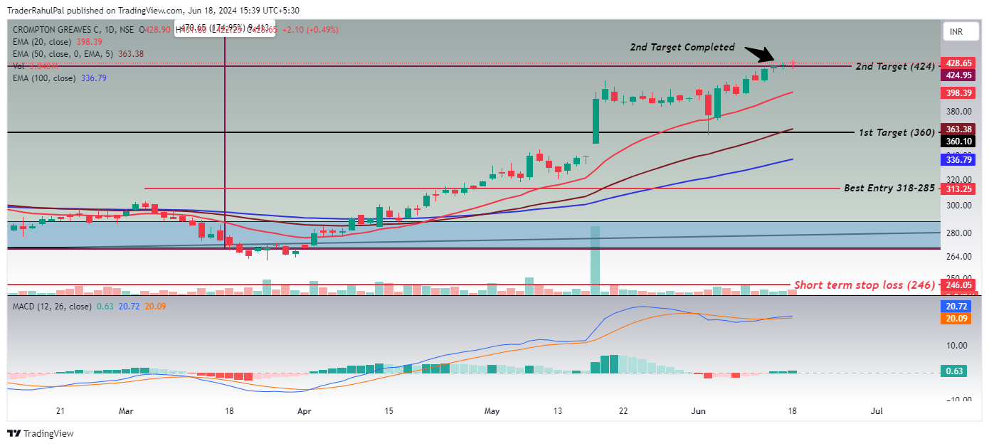 NSE:CROMPTON Chart Image by TraderRahulPal