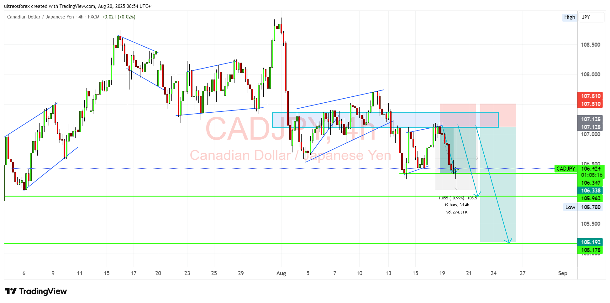 FX:CADJPY 차트 이미지 - ultreosforex 제공