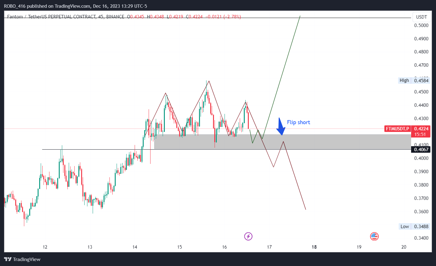 BINANCE:FTMUSDT.P Chart Image by ROBO416