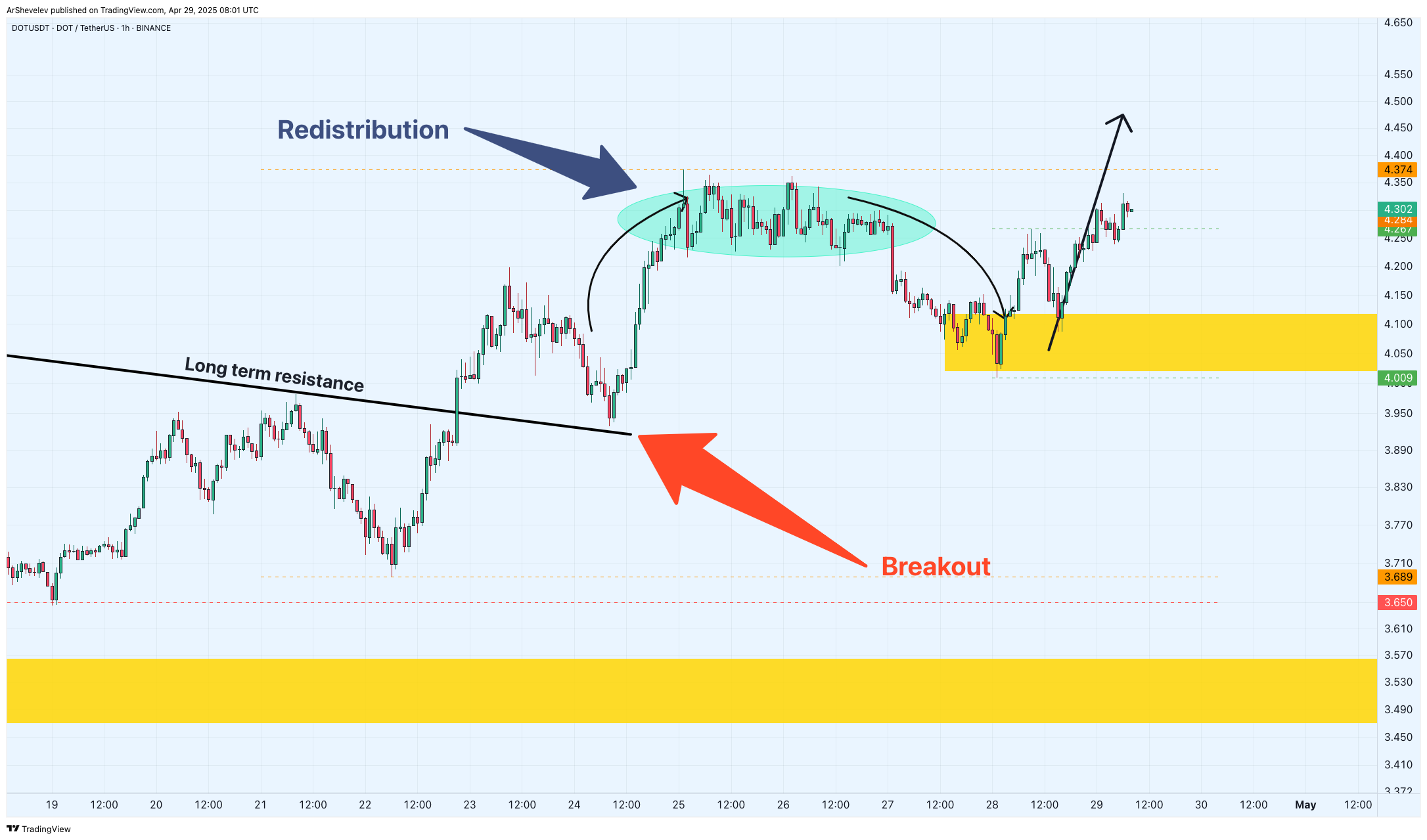 BINANCE:DOTUSDT Chart Image by ArtemFuturesTrading