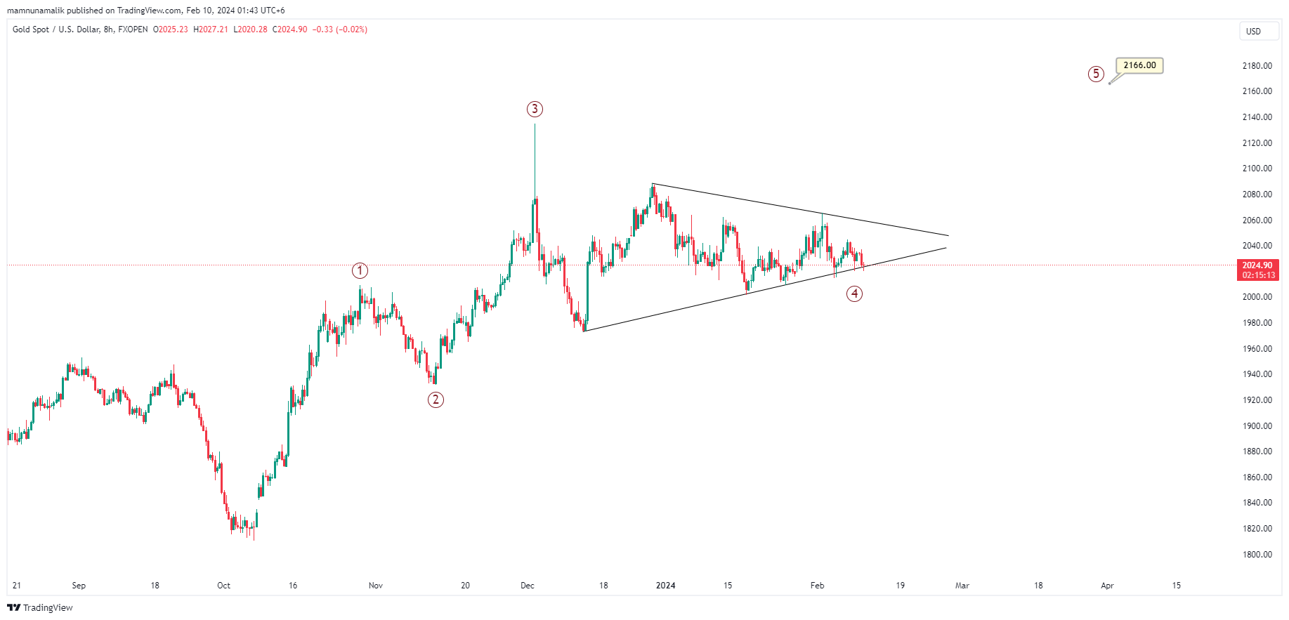FXOPEN:XAUUSD Chart Image by preeeooo