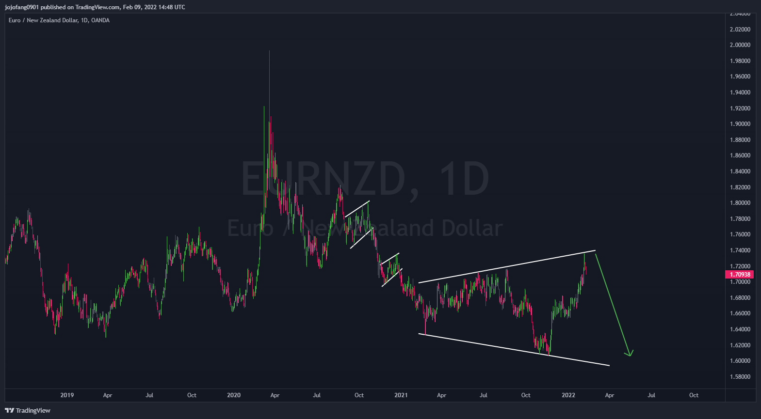 OANDA:EURNZD Obraz wykresu od jojofang0901