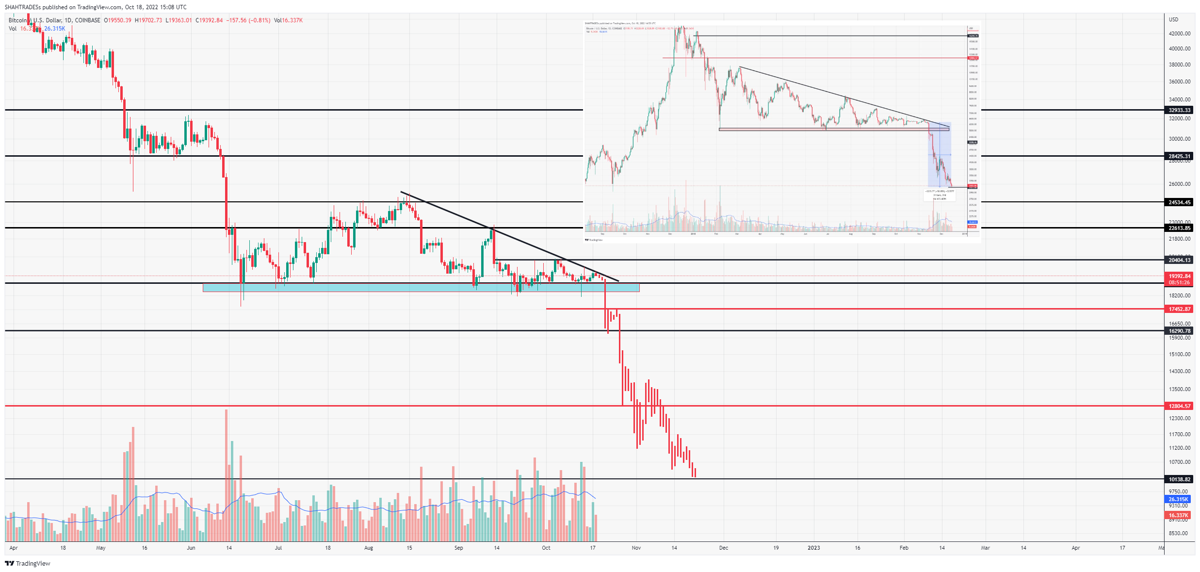 COINBASE:BTCUSD Chart Image by SHAHTRADESs