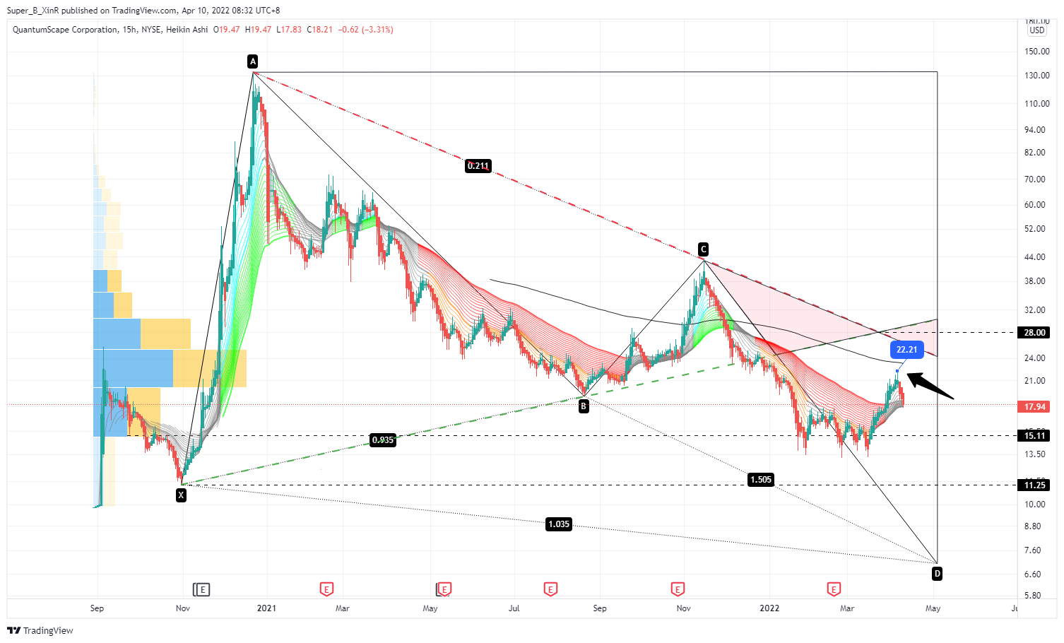 NYSE:QS Chart Image by Super_B_XinR
