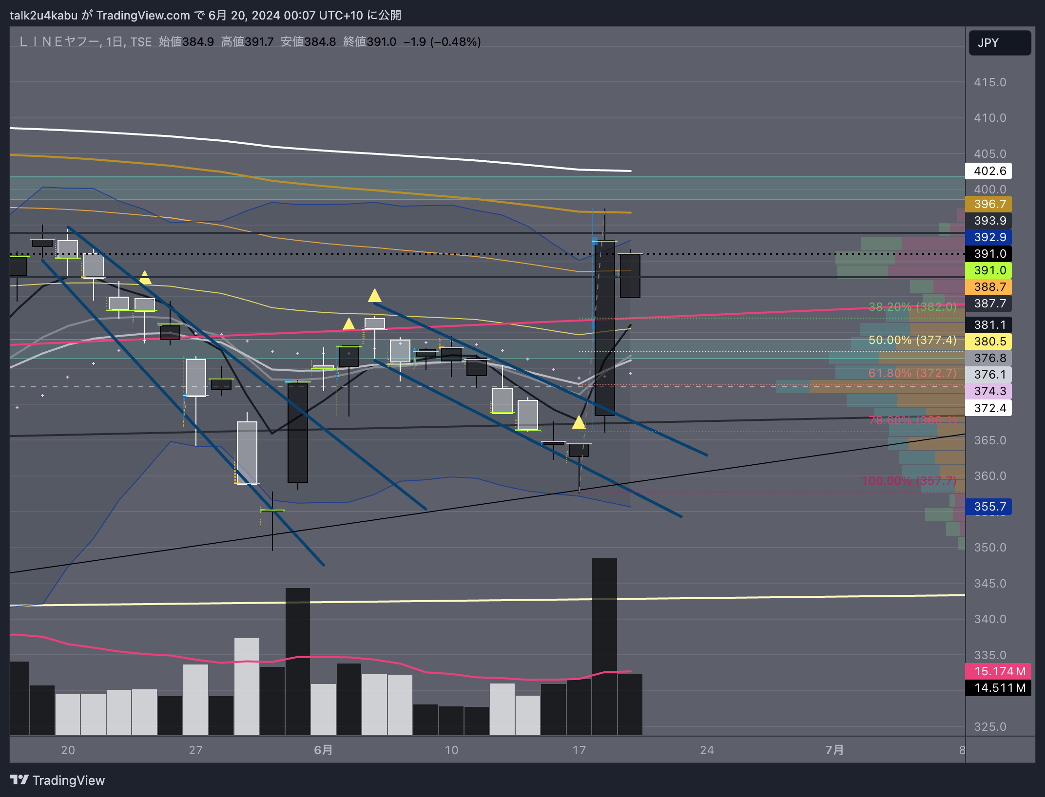 TSE:4689 Chart Image by talk2u4kabu