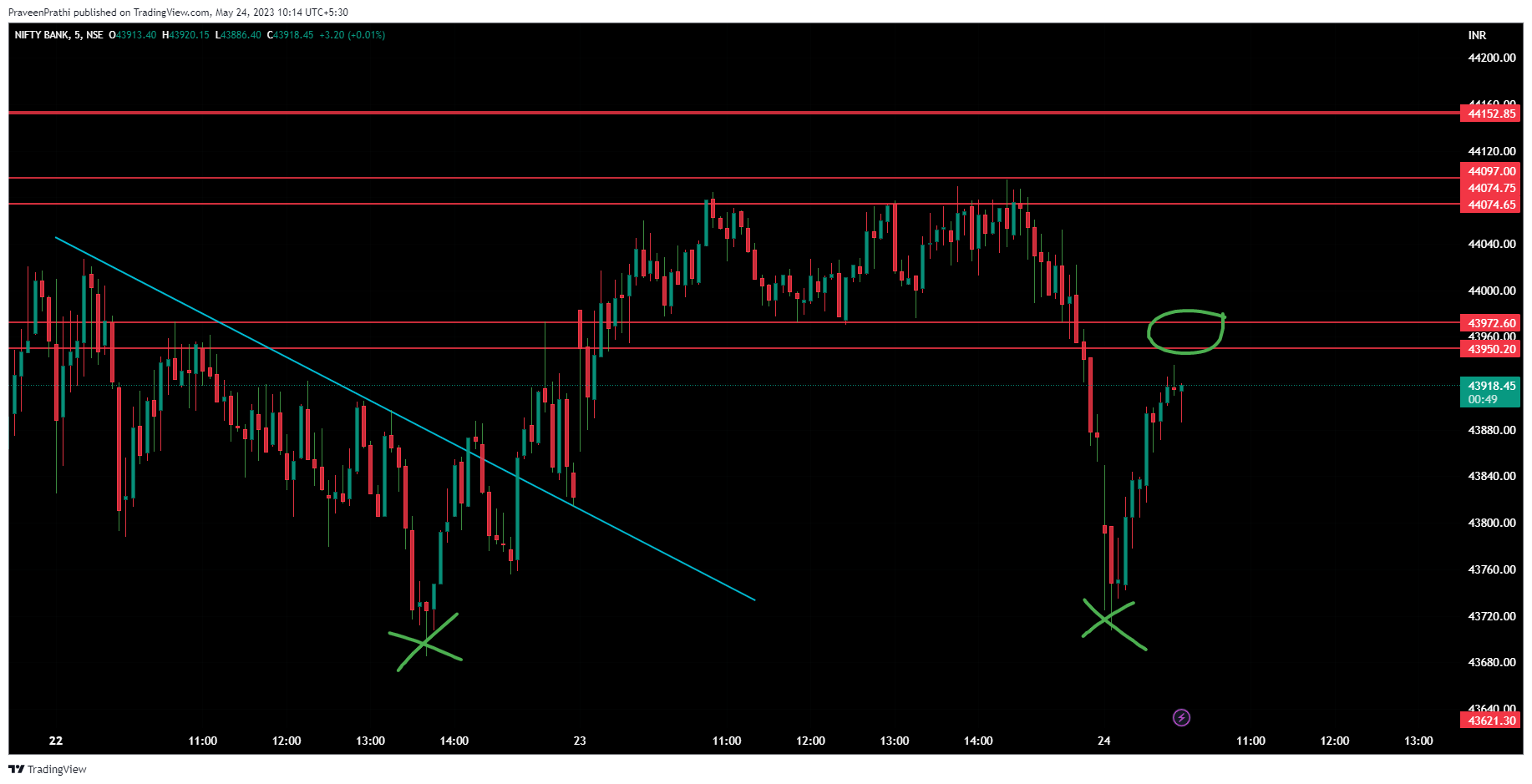 NSE:BANKNIFTY Immagine del grafico by IIT-Trader