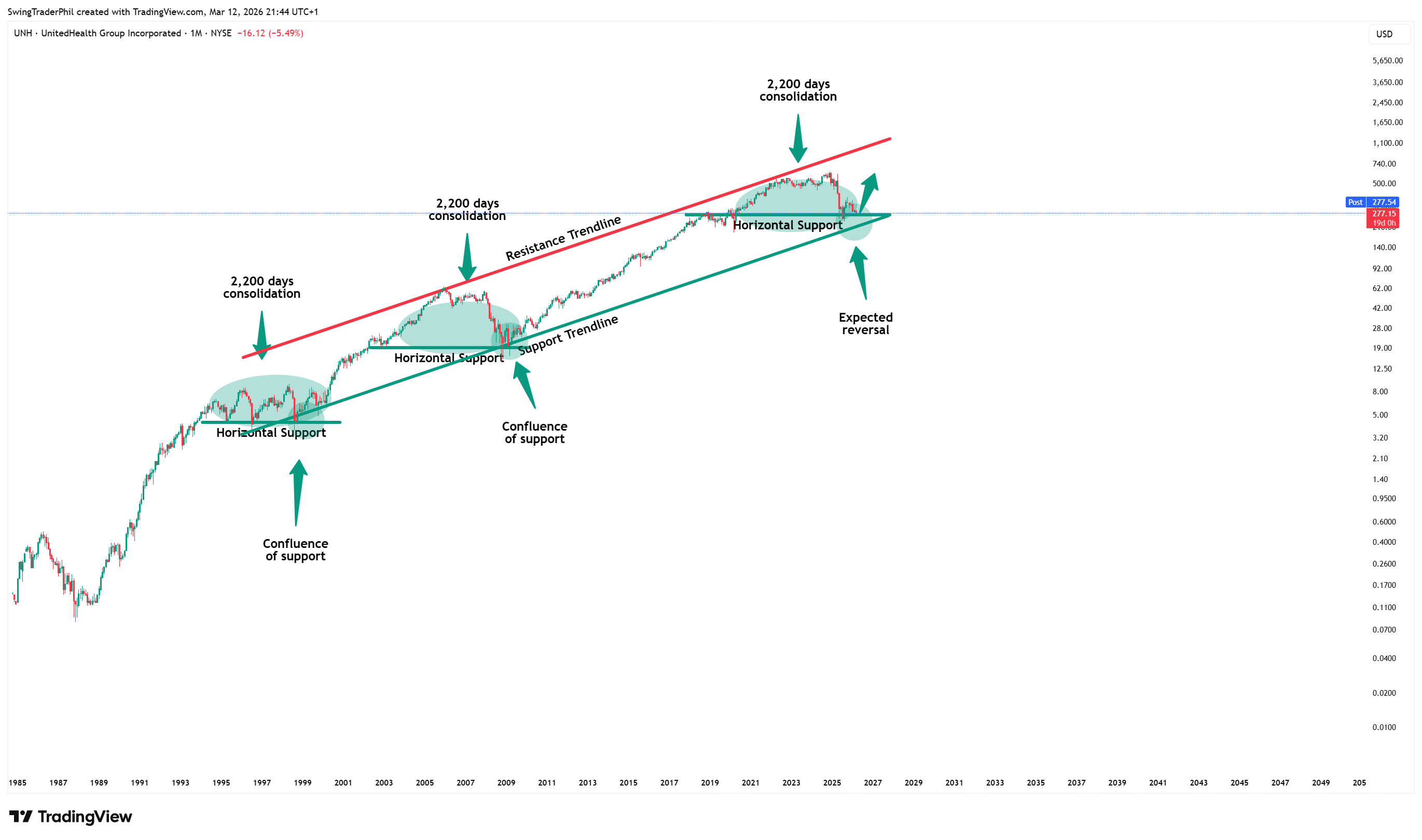 BATS:UNH Chart Image by TheTraderPhil