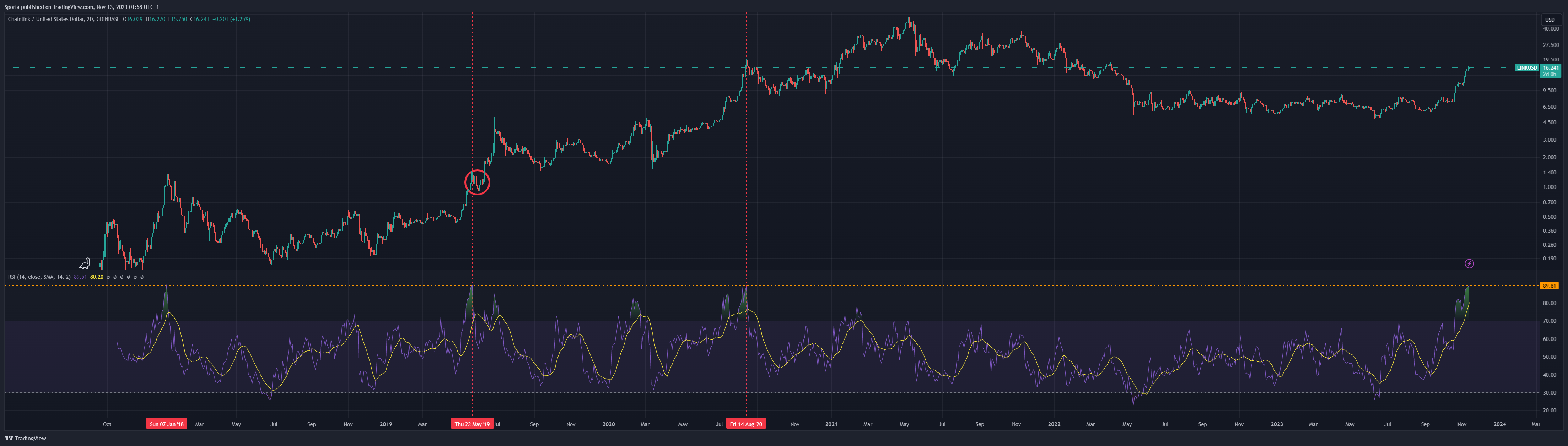 COINBASE:LINKUSD Chart Image by Sporia