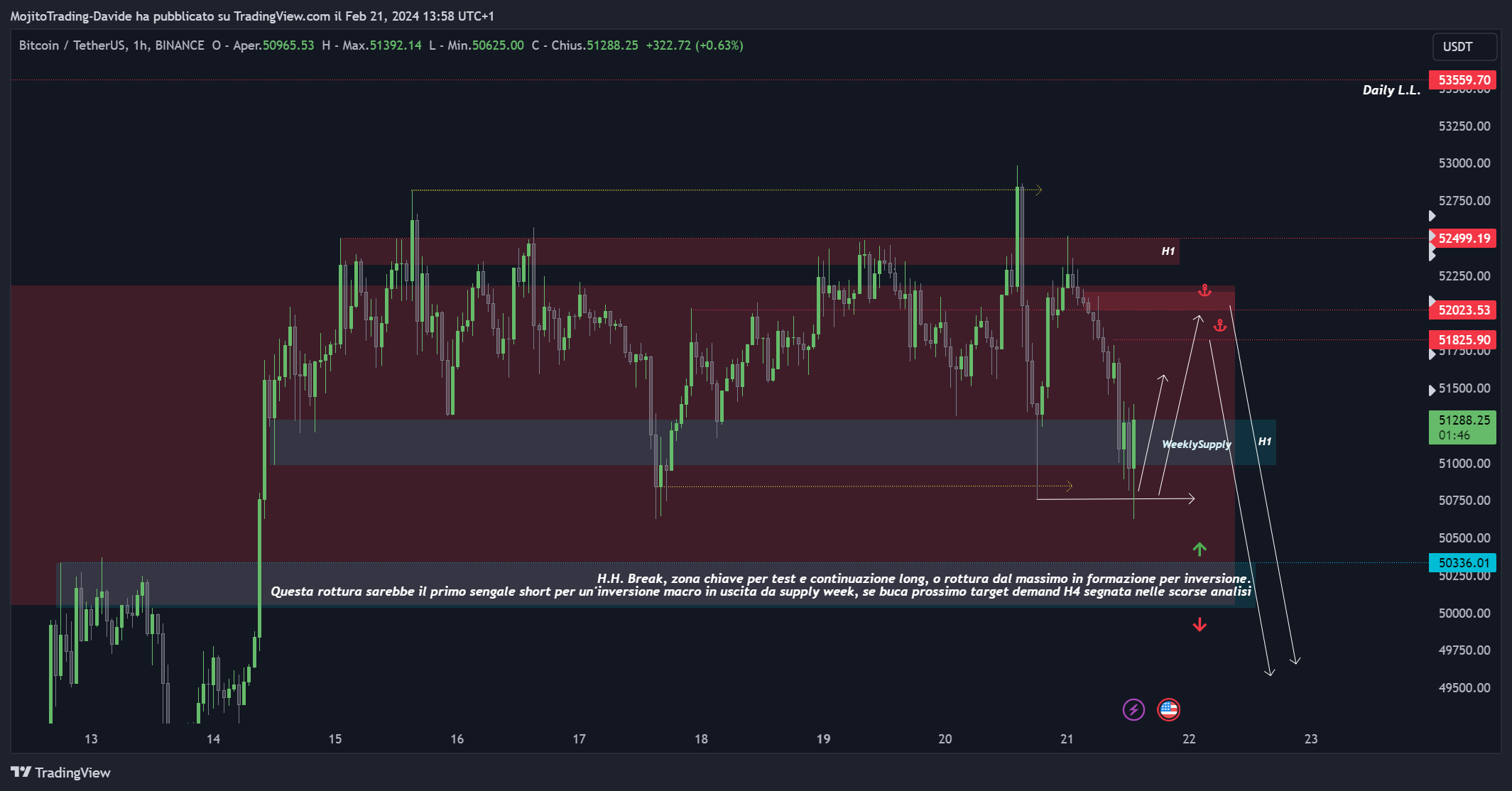 BINANCE:BTCUSDT ‏תמונת גרף מאת MojitoTrading-Davide