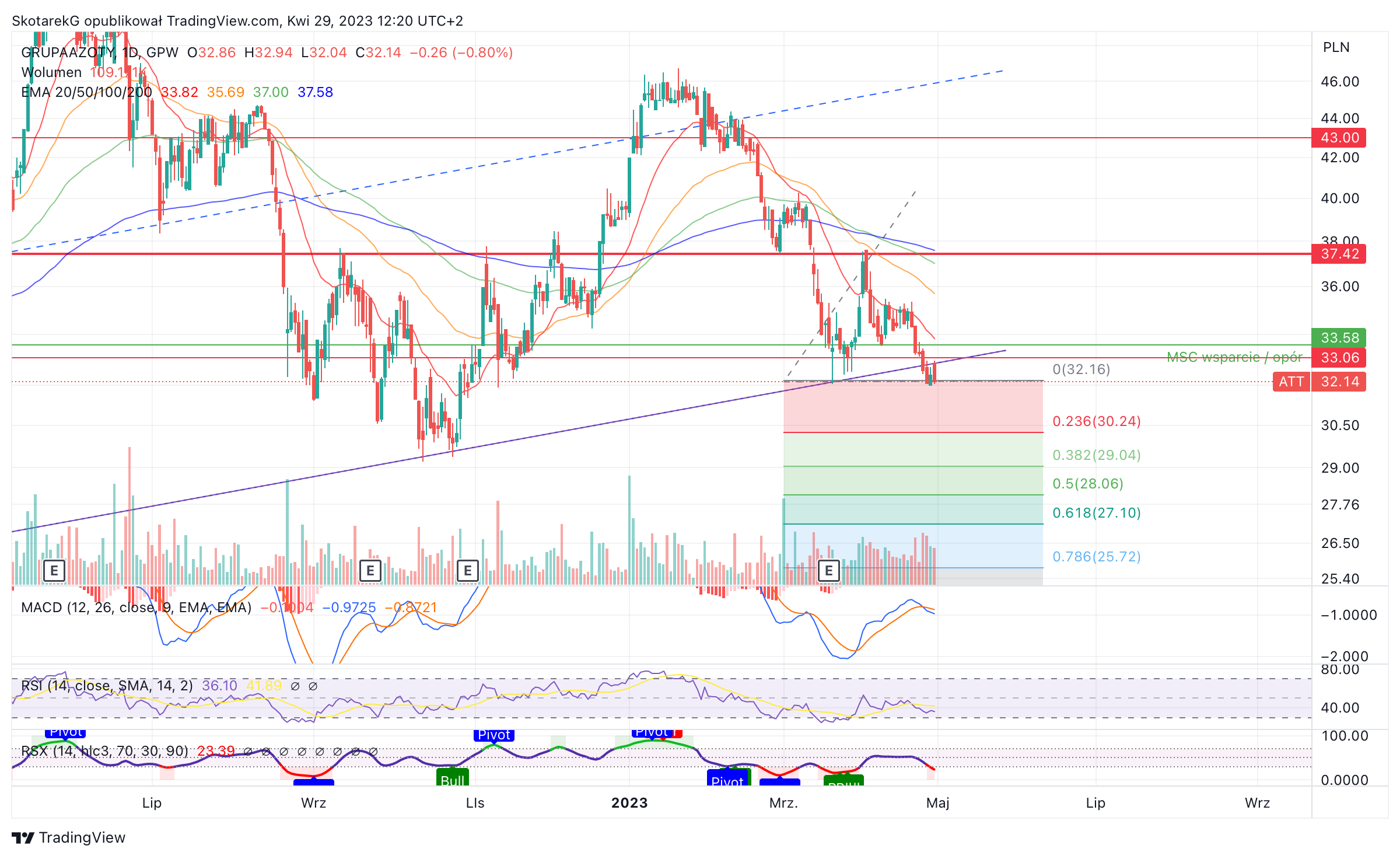 GPW:ATT Chart Image by SkotarekG