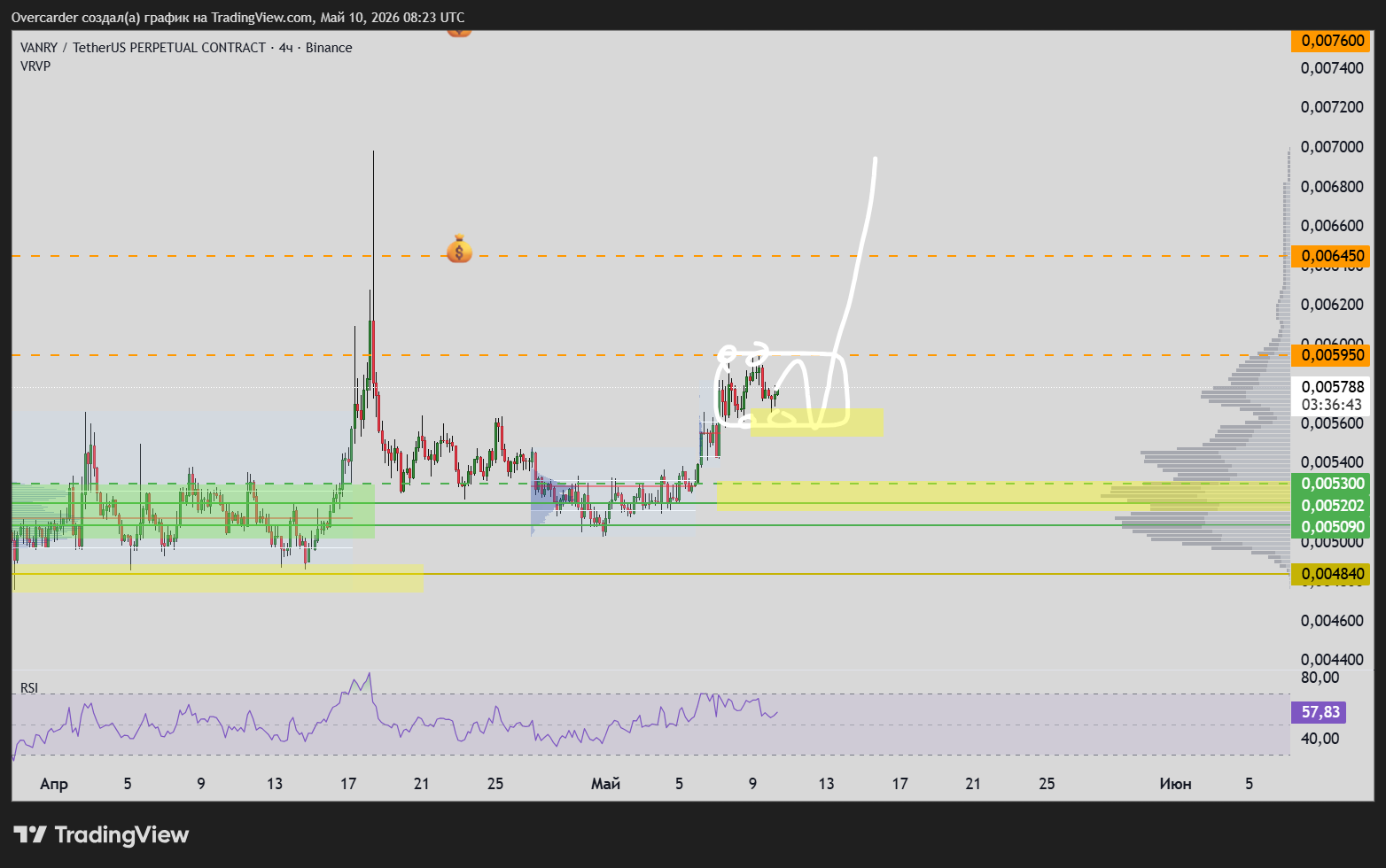 BINANCE:VANRYUSDT.P Chart Image by Overcarder