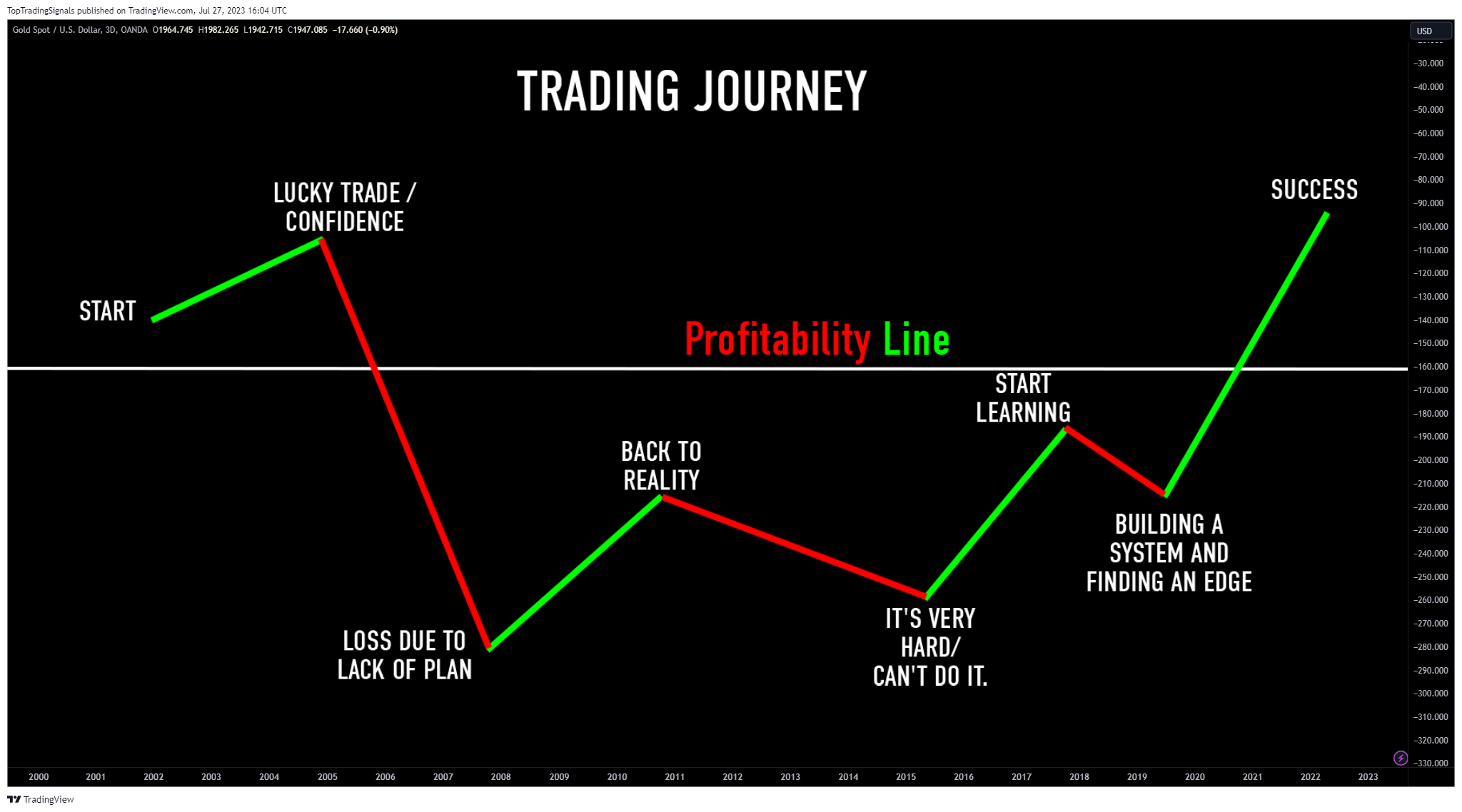 OANDA:XAUUSD Chart Image by TopTradingSignals