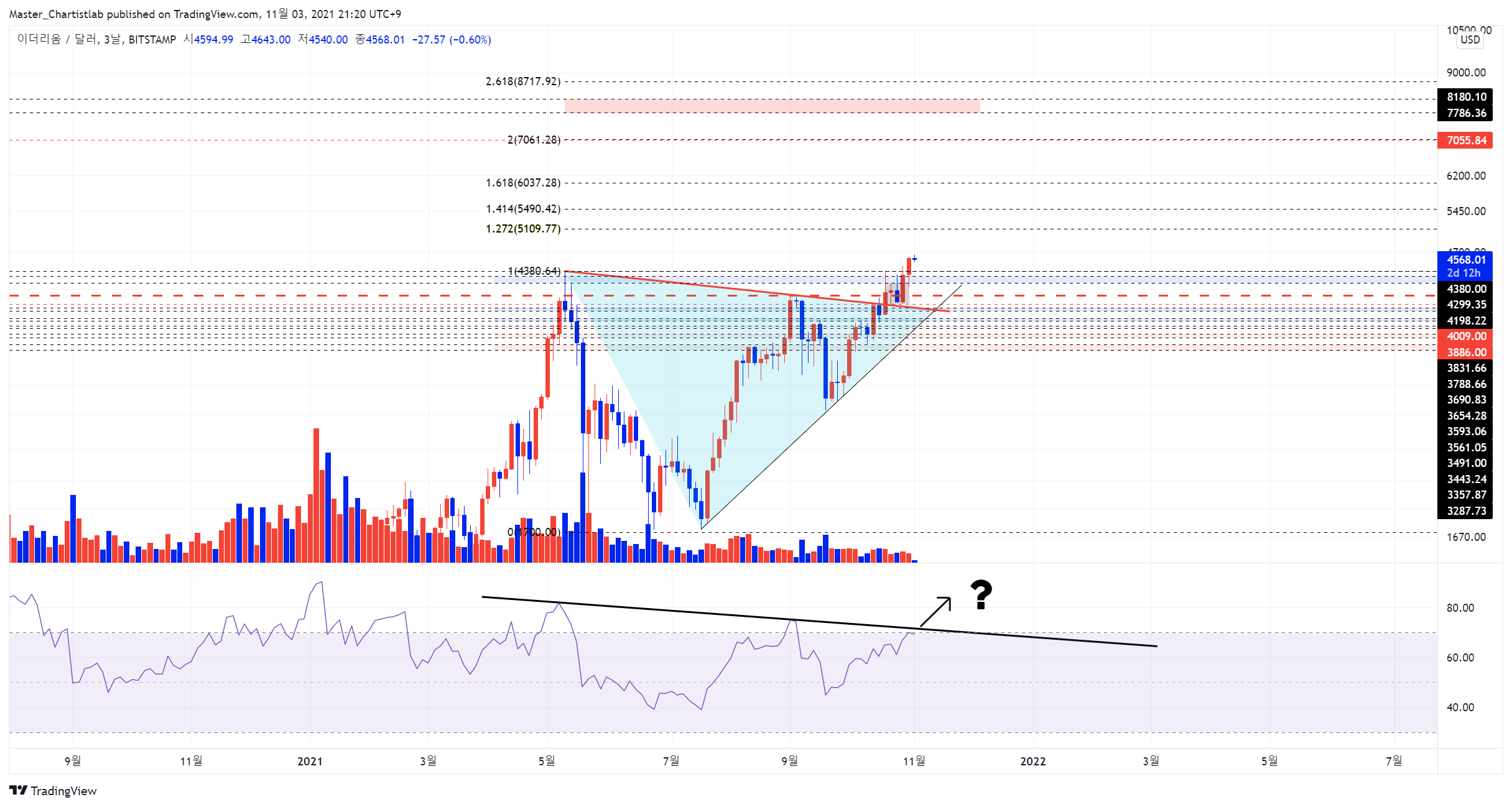 BITSTAMP:ETHUSD Chart Image by Master_Chartistlab