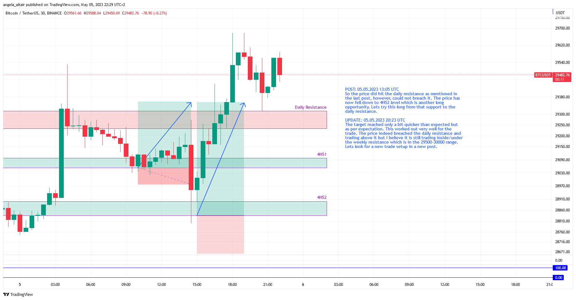 BINANCE:BTCUSDT Chart Image by angela_altair