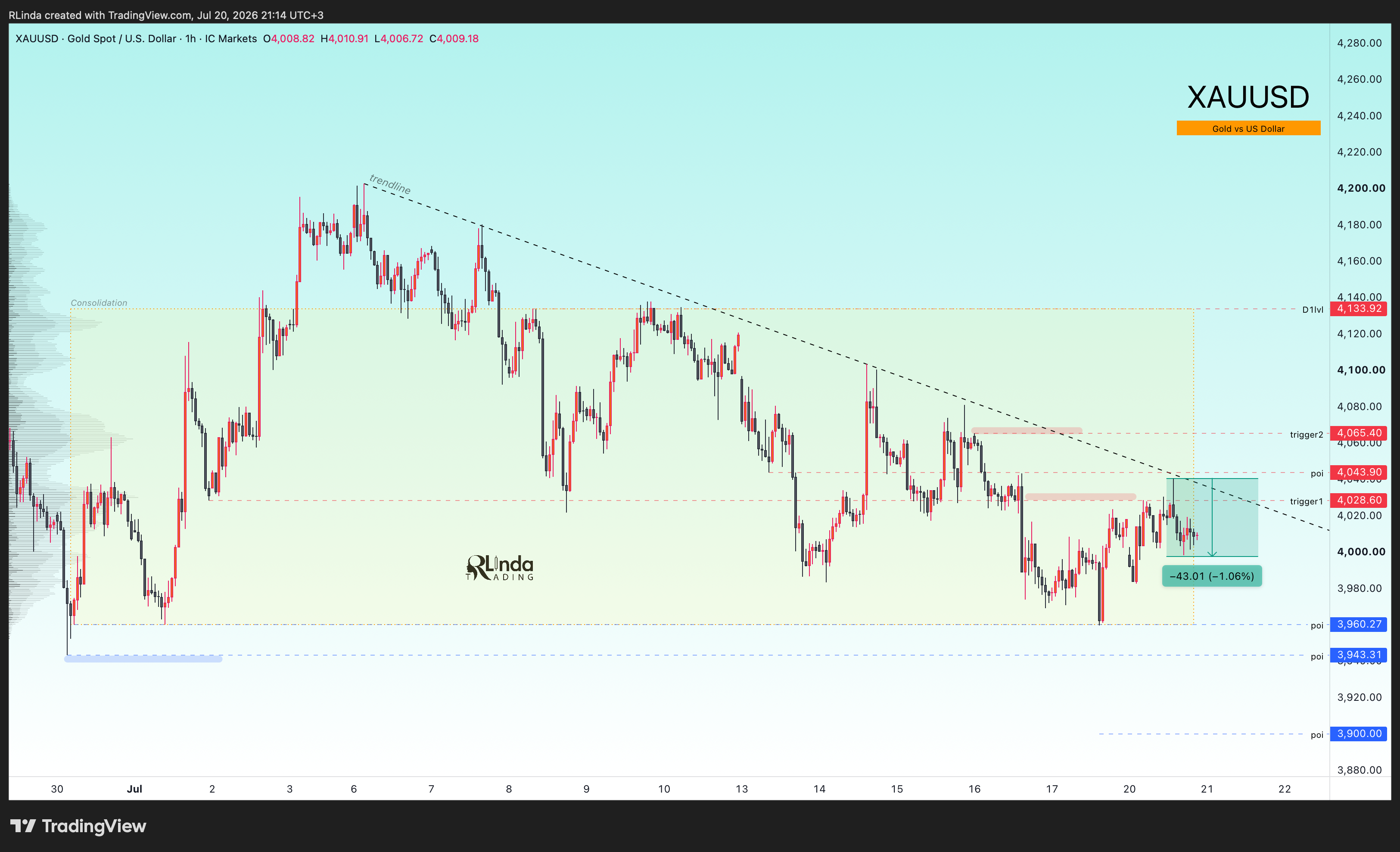 ICMARKETS:XAUUSD Chart Image by RLinda