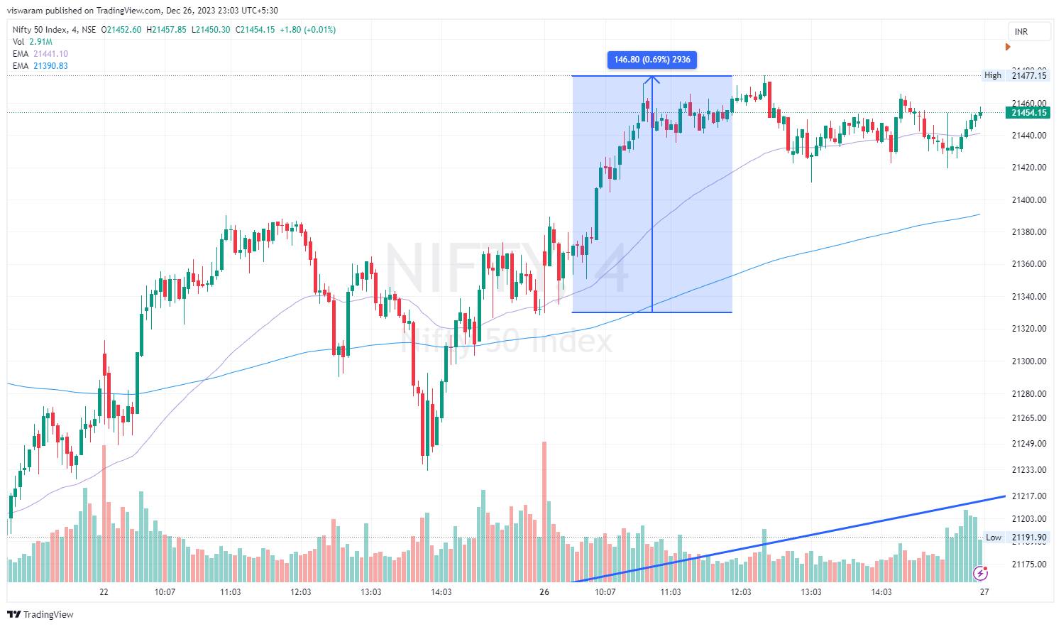 NSE:NIFTY Chart Image by viswaram