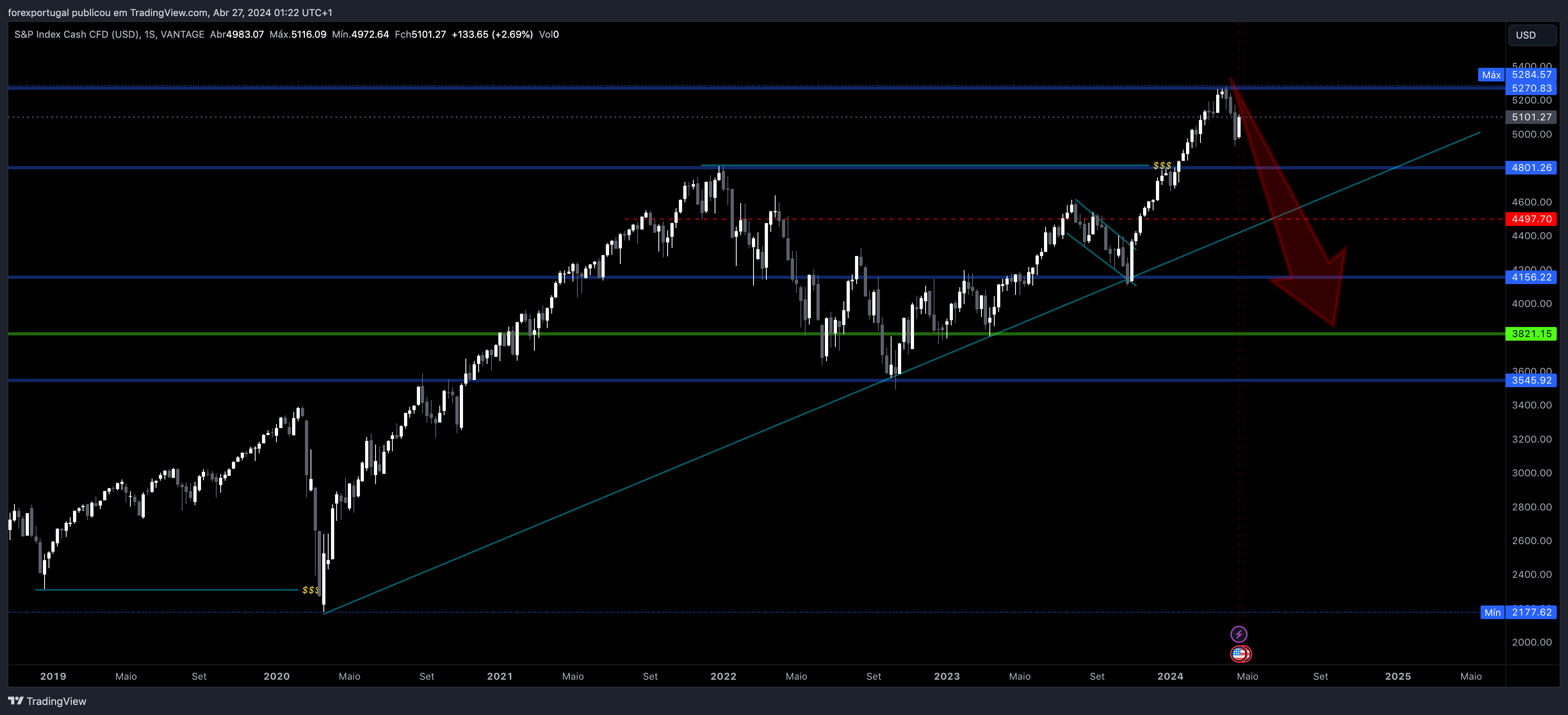 VANTAGE:SP500 Chart Image by forexportugal