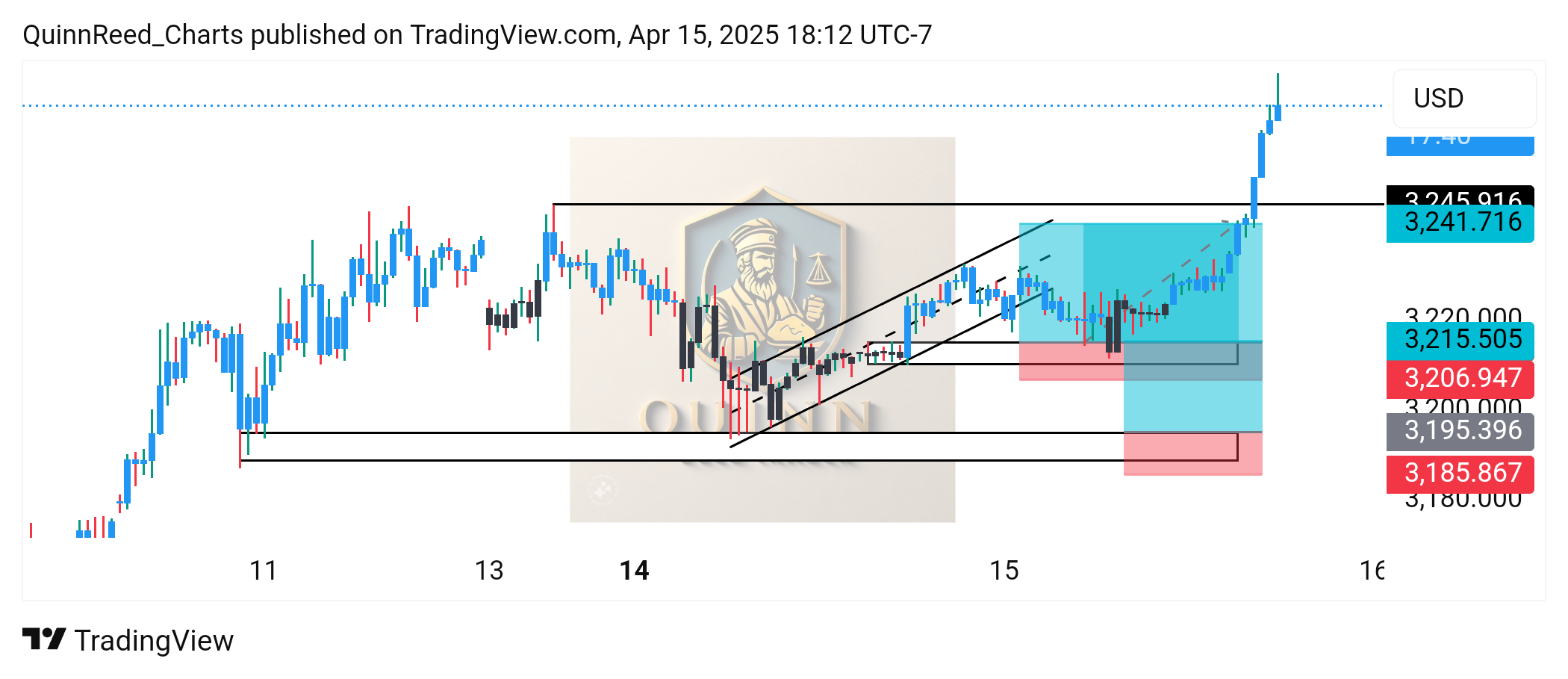 OANDA:XAUUSD Chart Image by QuinnReed_Charts