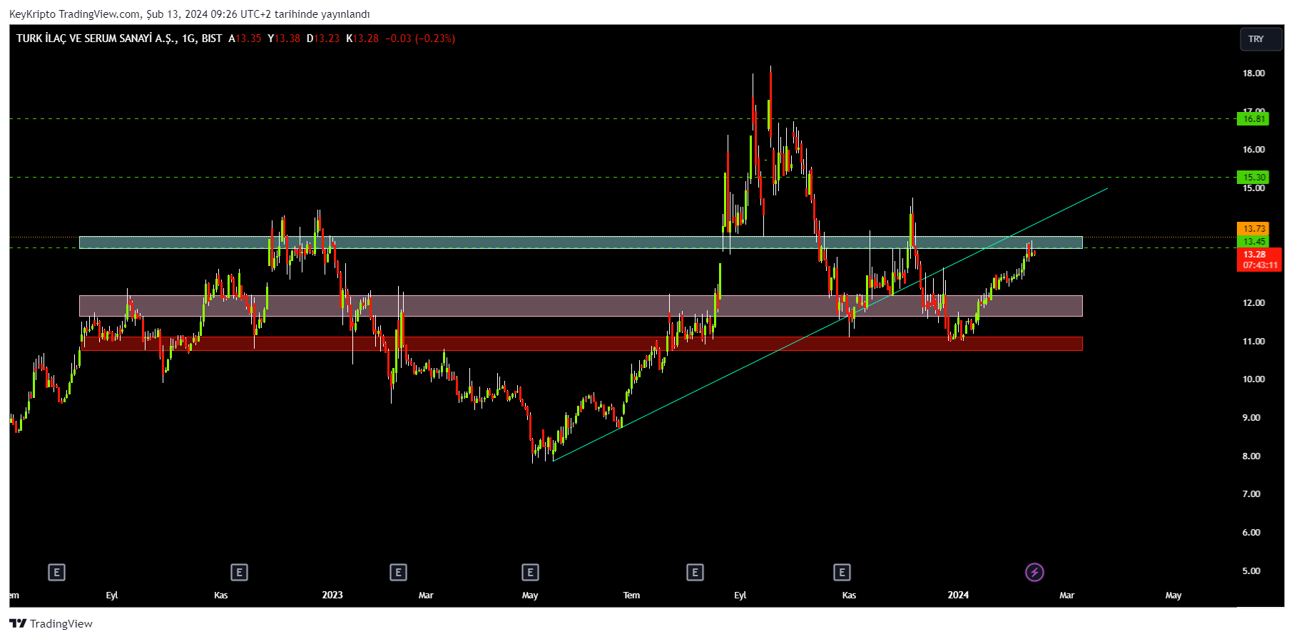 BISTMIXED:TRILC Chart Image by KeyKripto