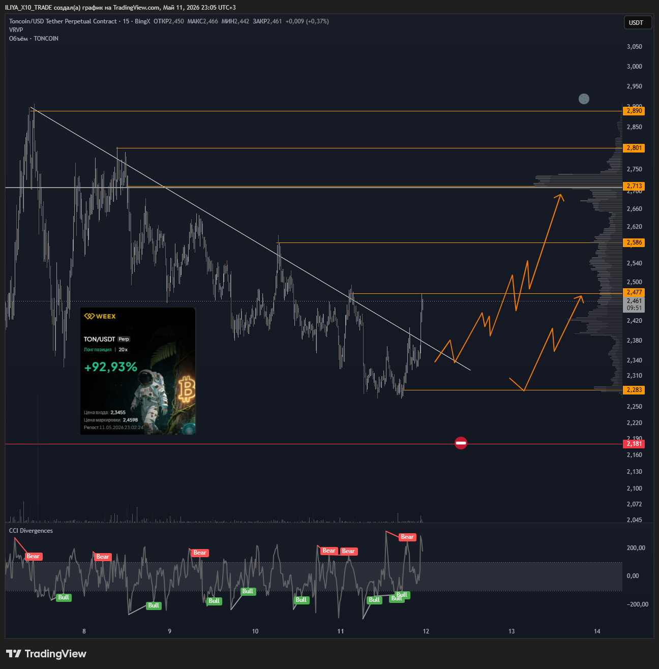 BINGX:TONCOINUSDT.P Chart Image by ILIYA_X10_TRADE