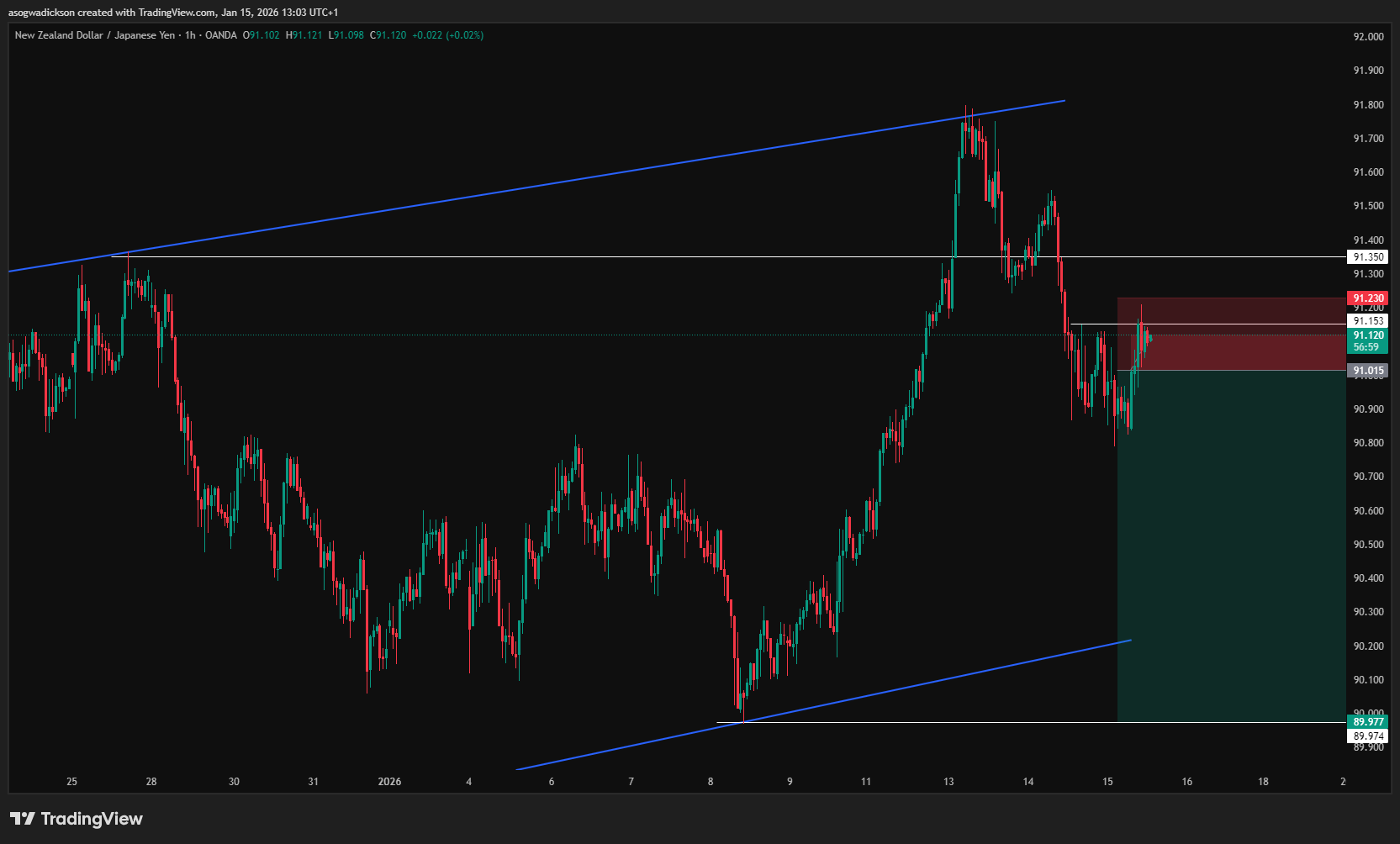 OANDA:NZDJPY Chart Image by asogwadickson