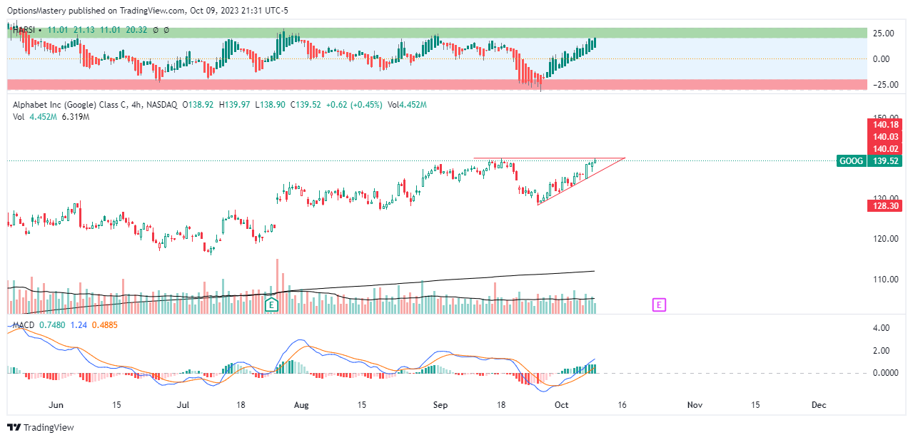 NASDAQ:GOOG Chart Image by OptionsMastery